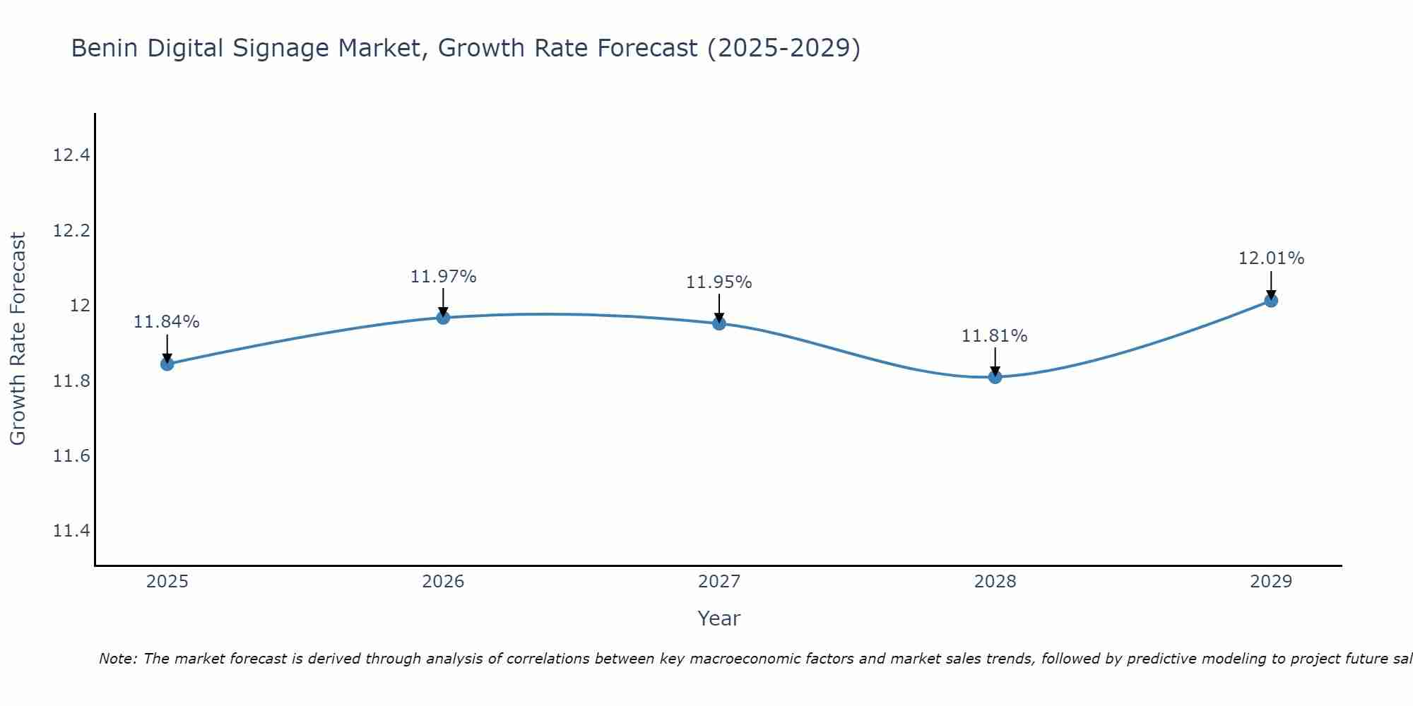 Benin Digital Signage Market Growth Rate