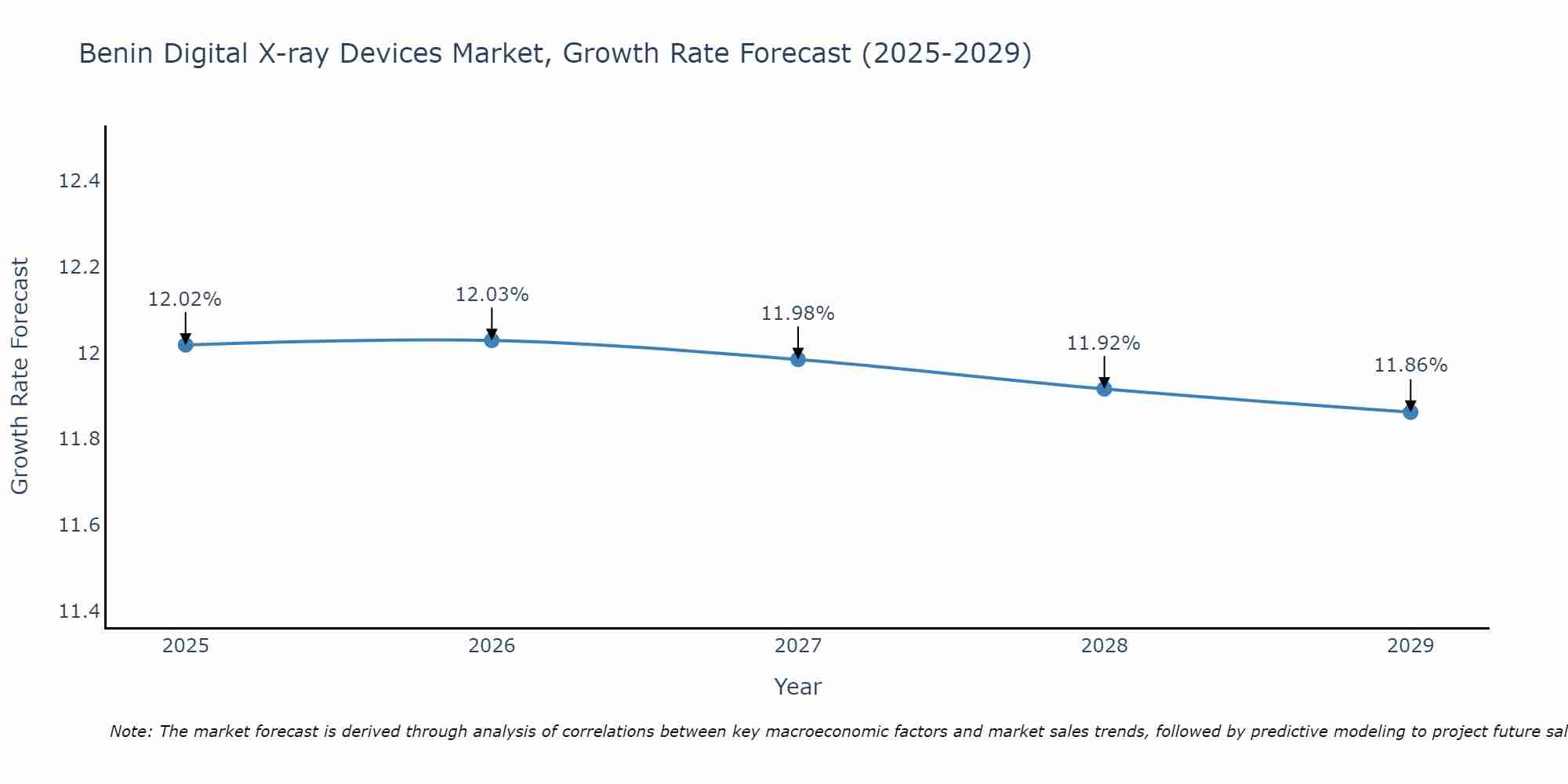 Benin Digital X-ray Devices Market Size Growth Rate