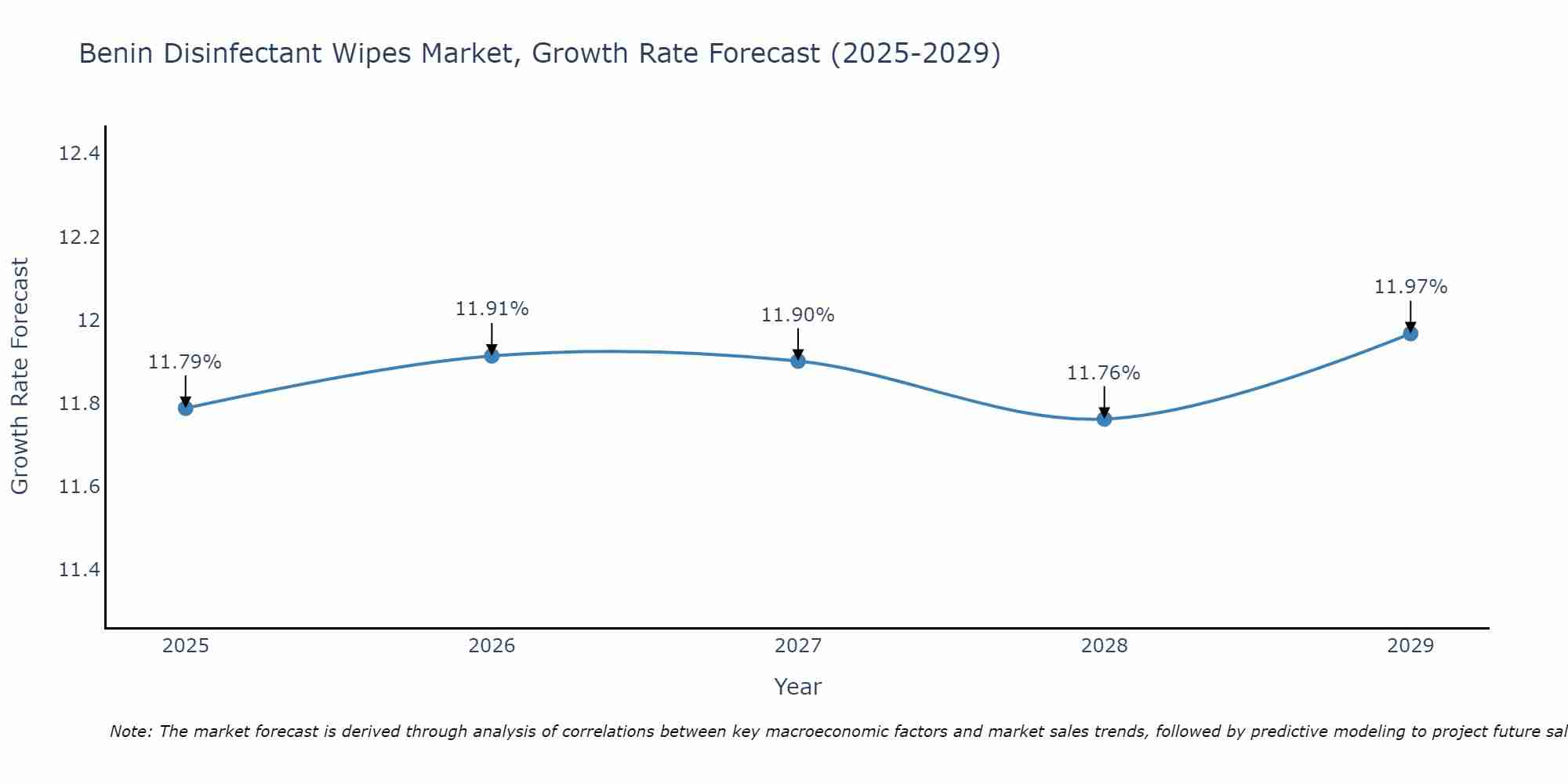 Benin Disinfectant Wipes Market Growth Rate