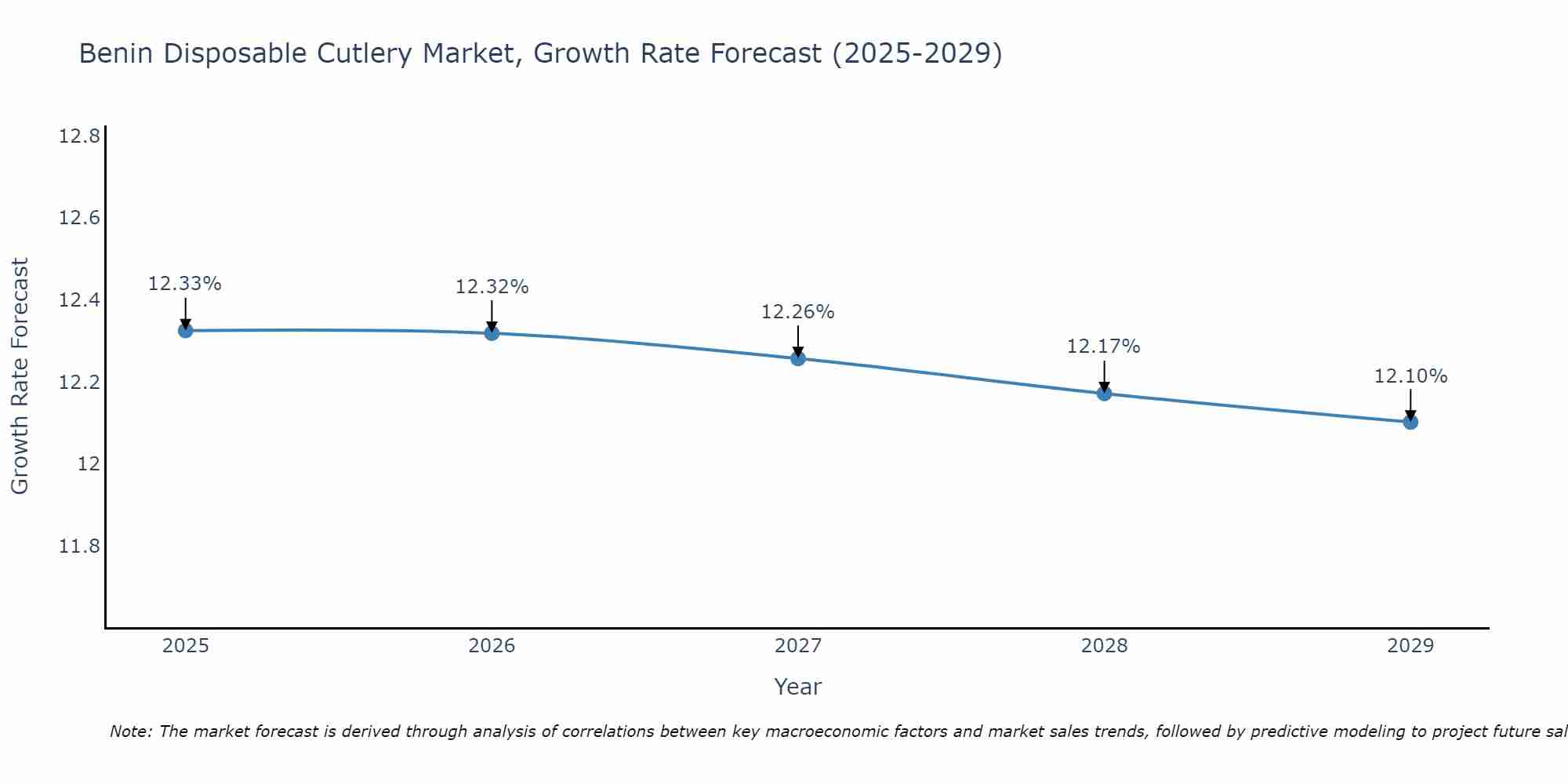 Benin Disposable Cutlery Market Growth Rate