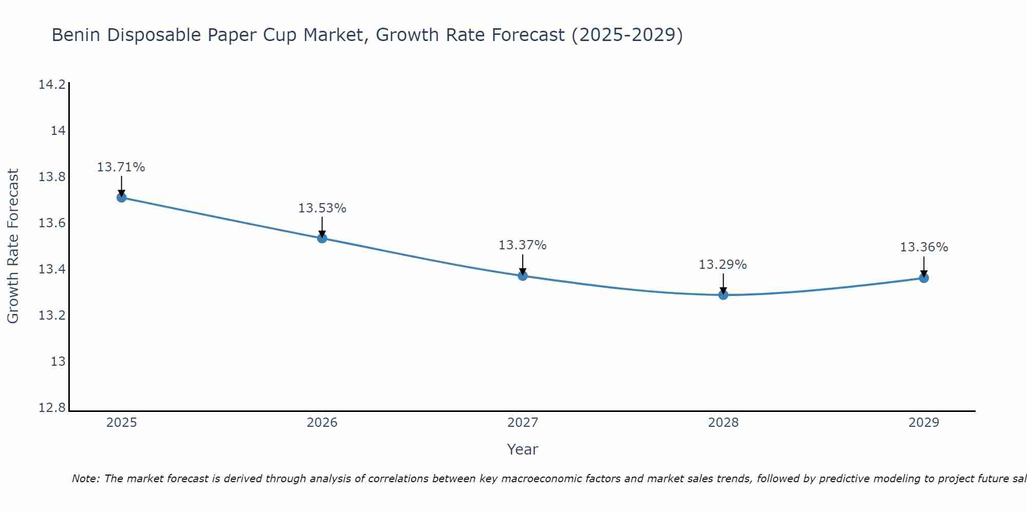 Benin Disposable Paper Cup Market Growth Rate