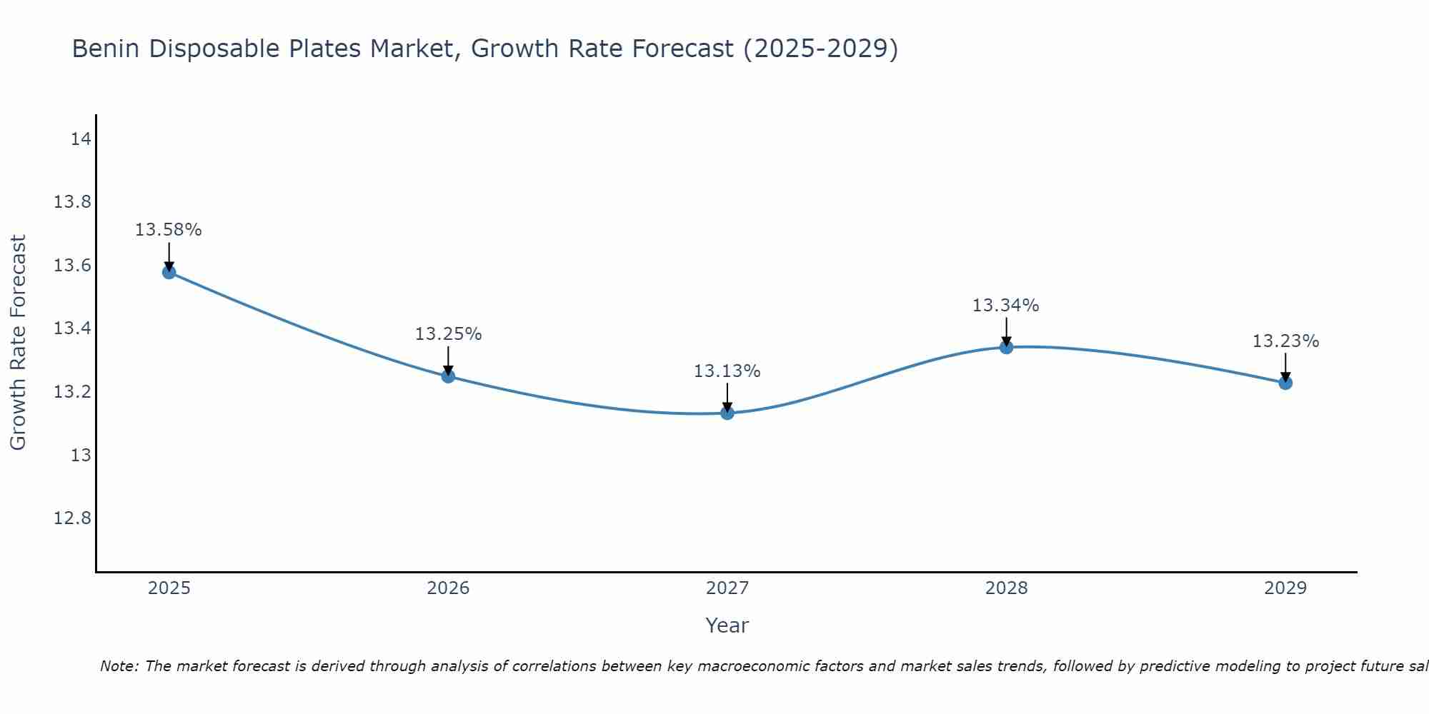 Benin Disposable Plates Market Growth Rate