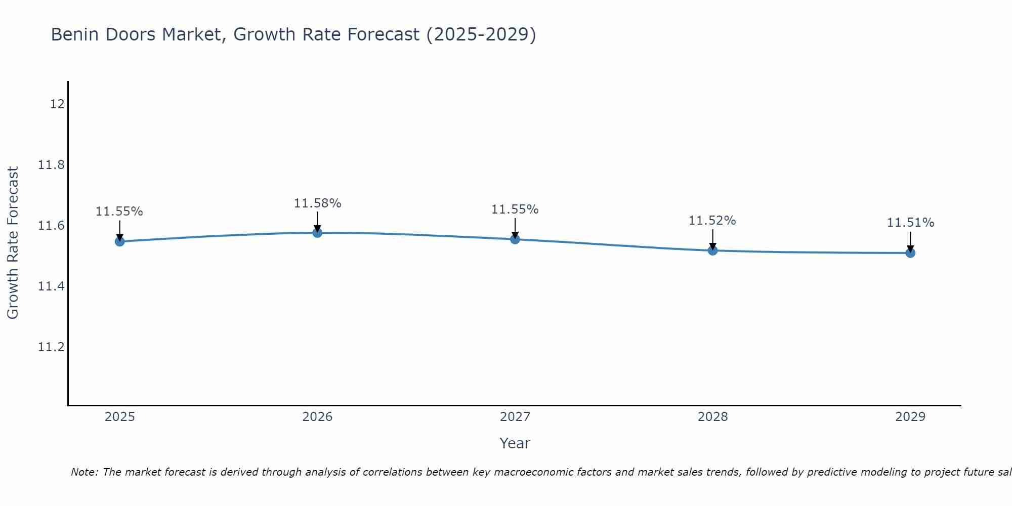 Benin Doors Market Growth Rate