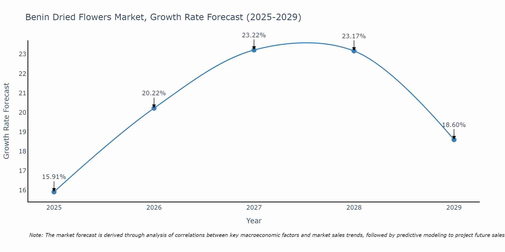 Benin Dried Flowers Market Growth Rate