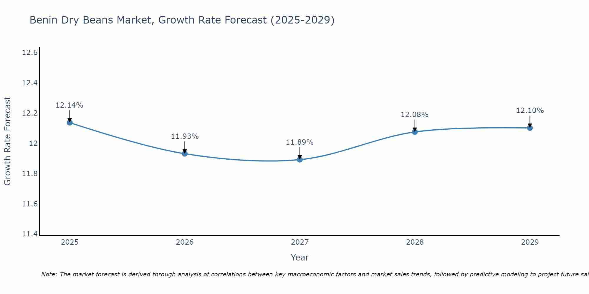 Benin Dry Beans Market Growth Rate