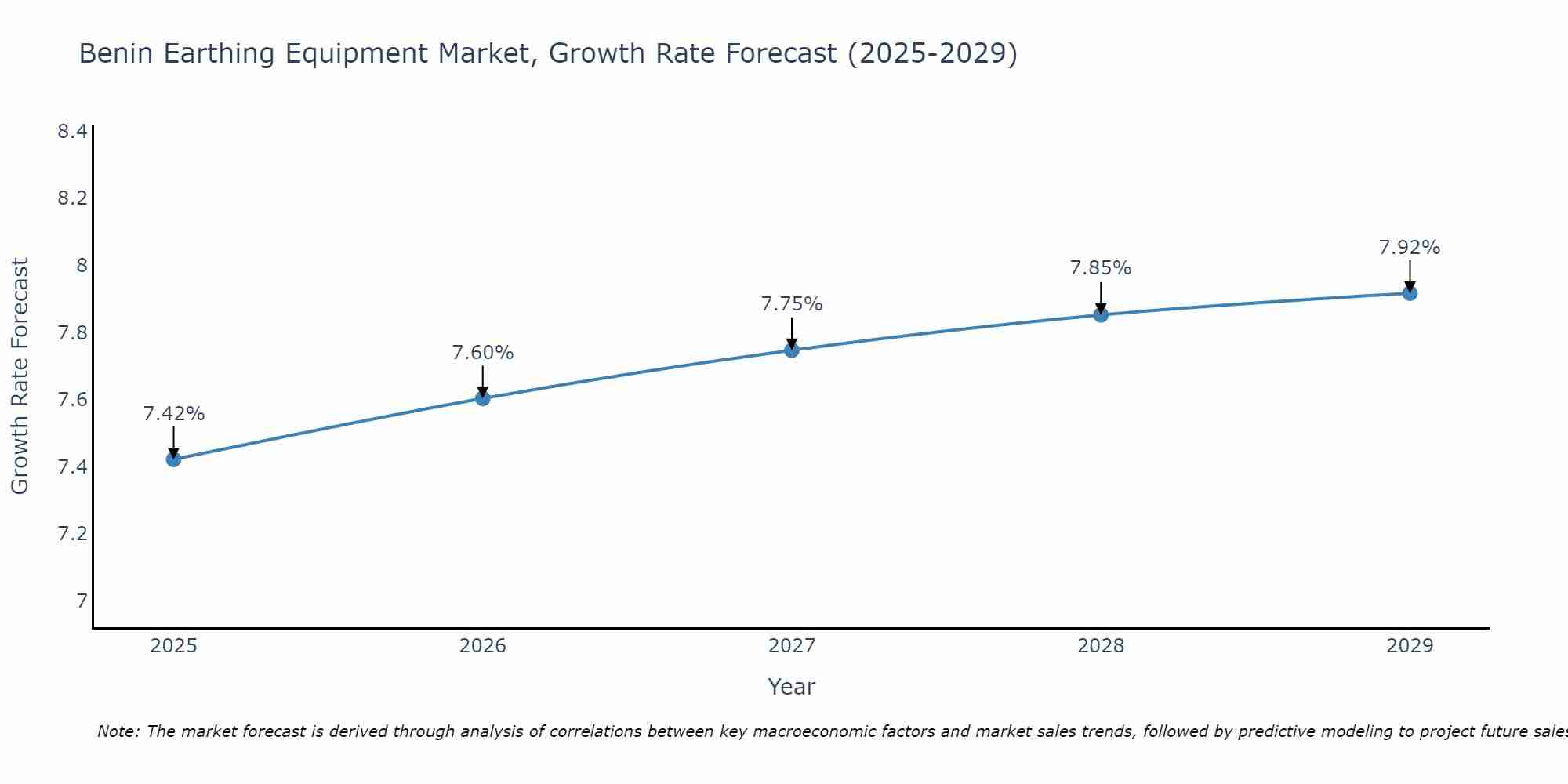 Benin Earthing Equipment Market Growth Rate