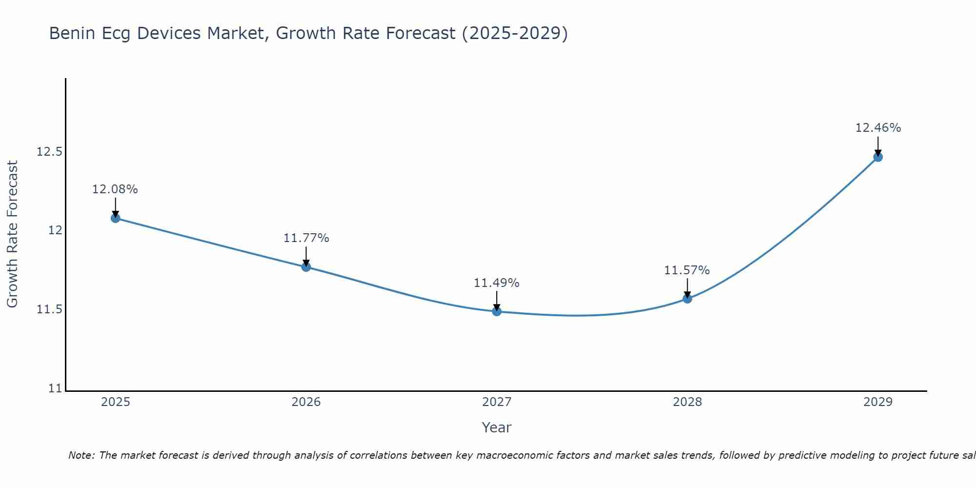 Benin Ecg Devices Market Growth Rate