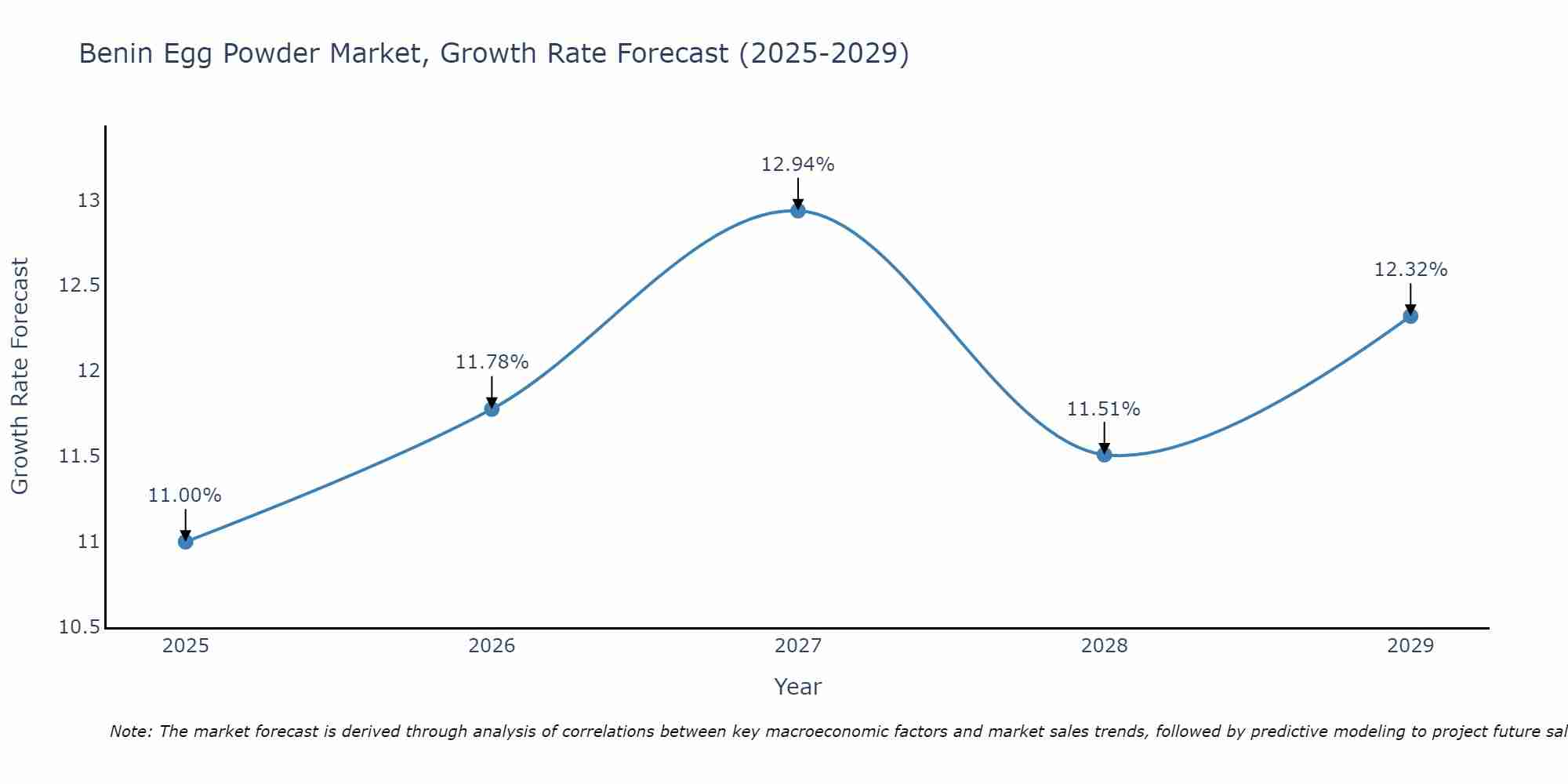 Benin Egg Powder Market Growth Rate