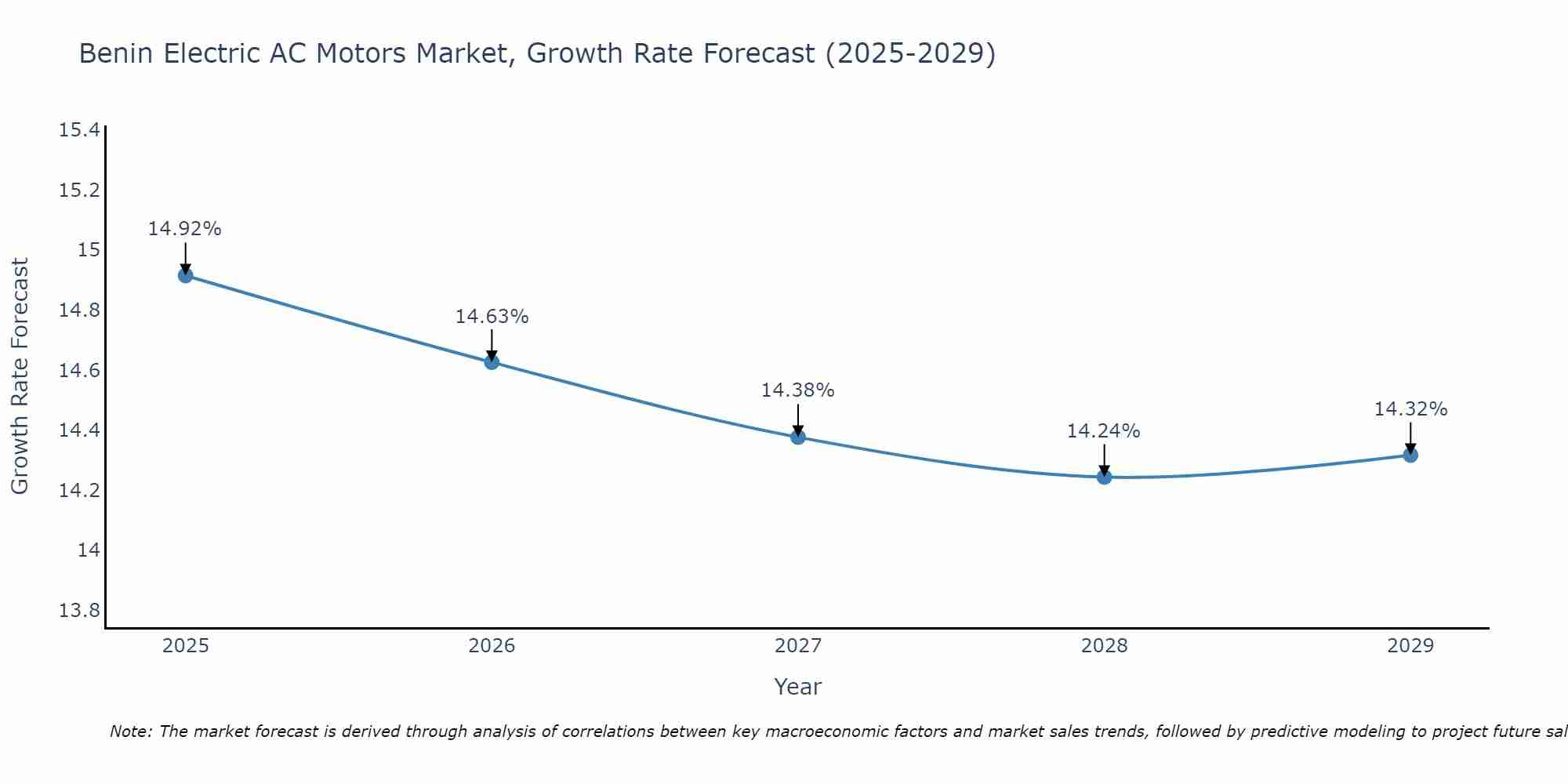 Benin Electric AC Motors Market Growth Rate