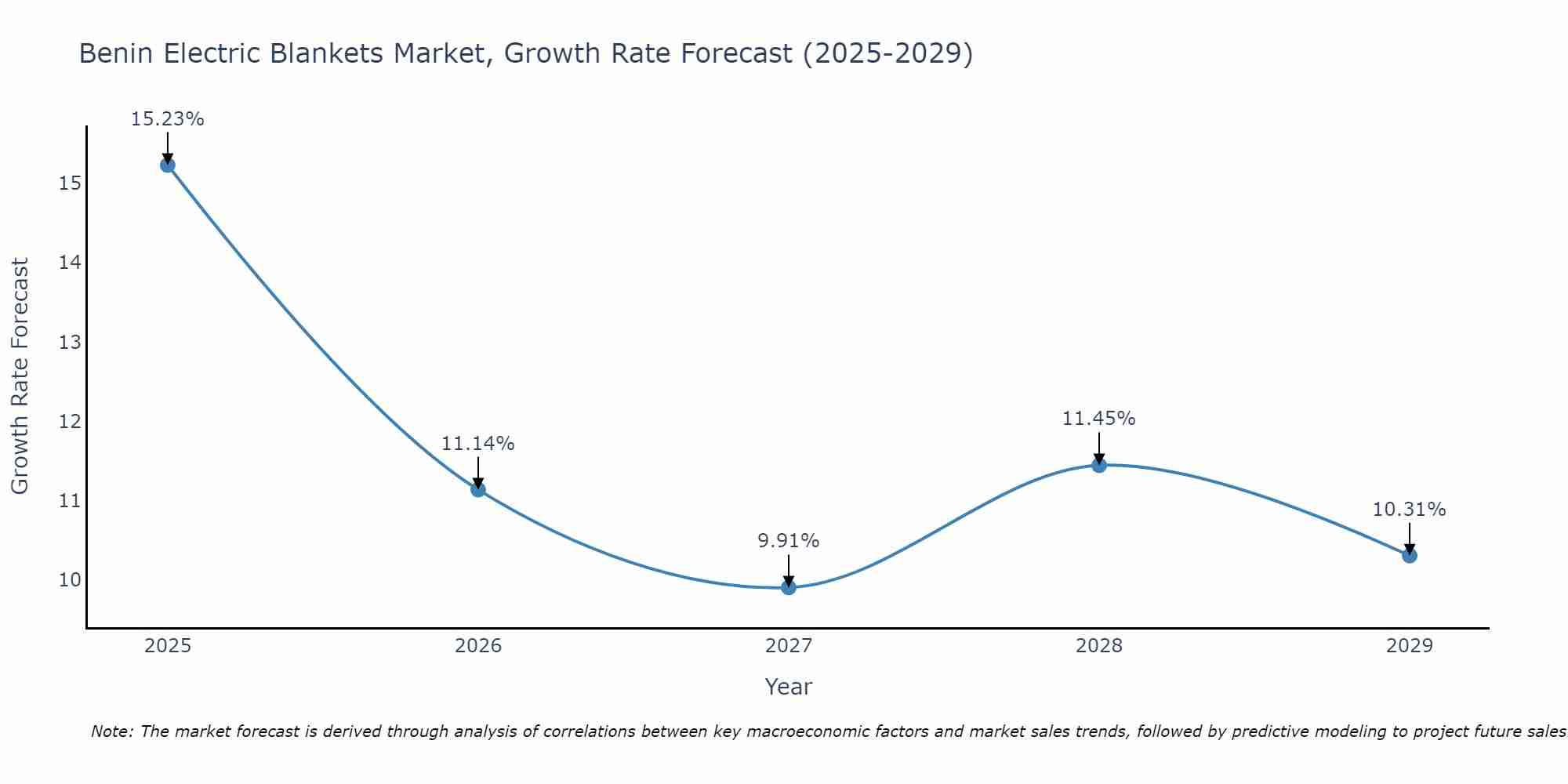 Benin Electric Blankets Market Growth Rate