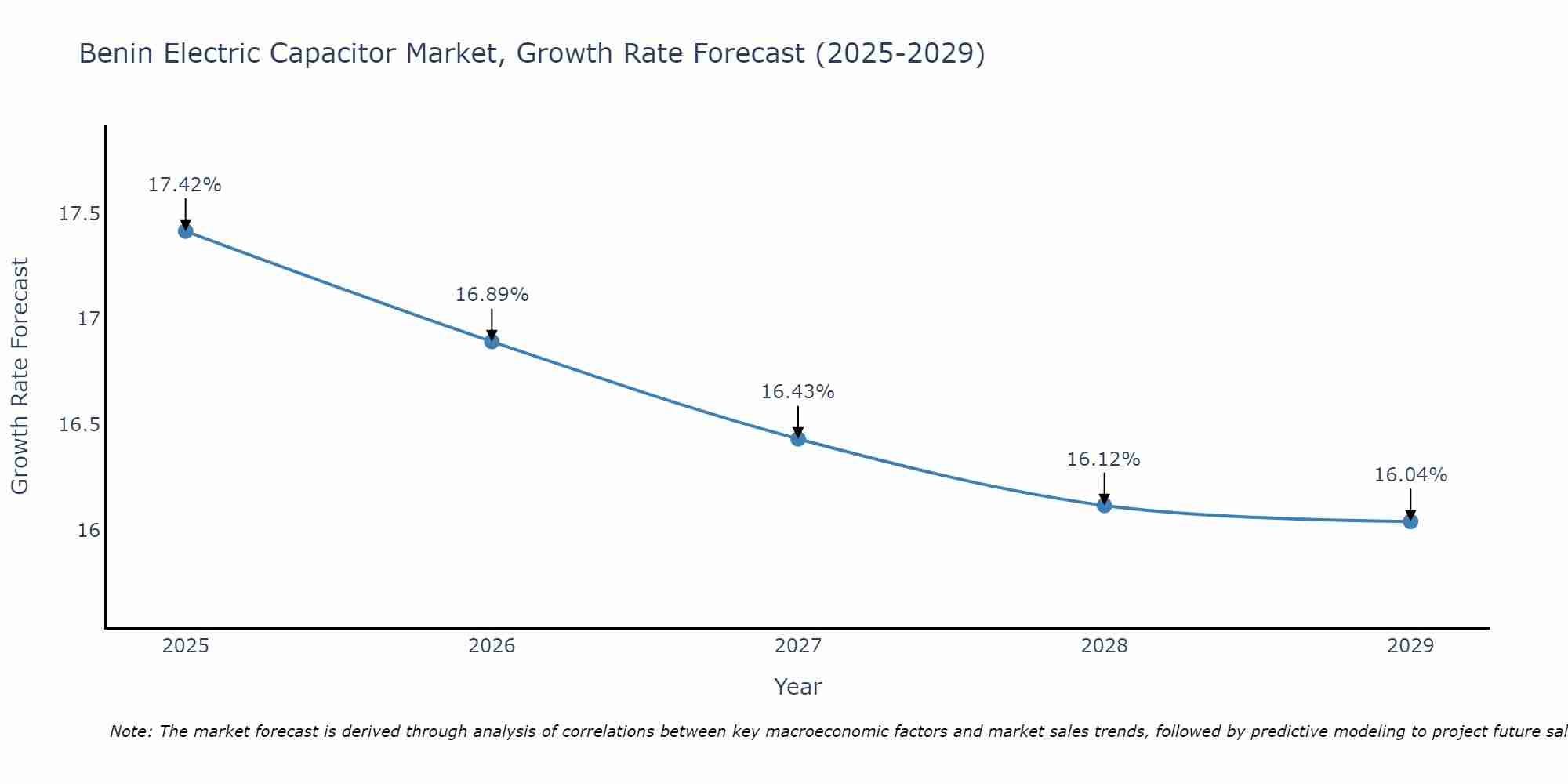 Benin Electric Capacitor Market Size Growth Rate