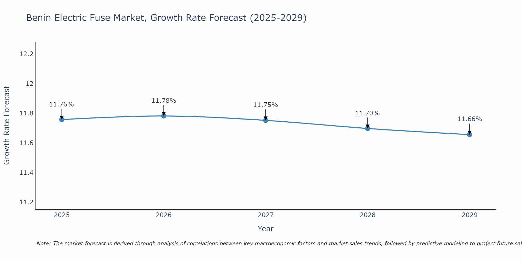 Benin Electric Fuse Market Growth Rate
