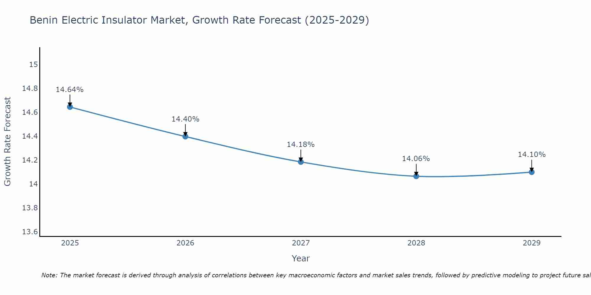 Benin Electric Insulator Market Size Growth Rate