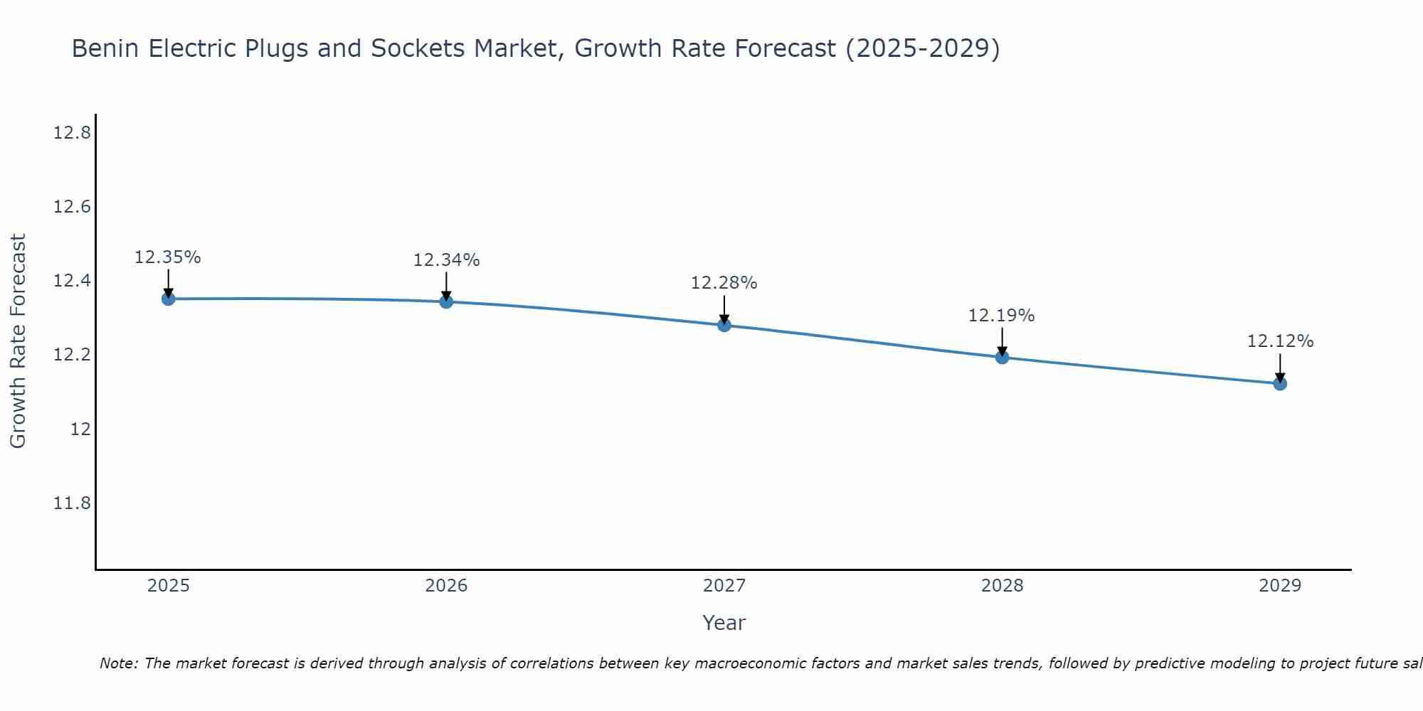 Benin Electric Plugs and Sockets Market Growth Rate
