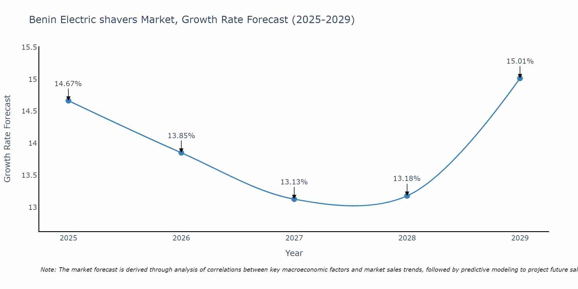 Benin Electric shavers Market Growth Rate