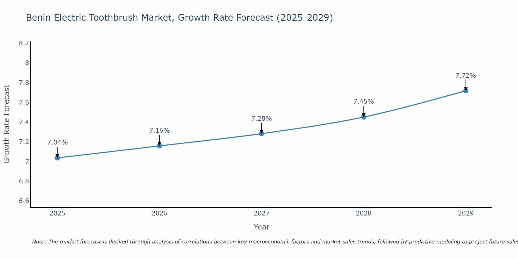 Benin Electric Toothbrush Market Growth Rate