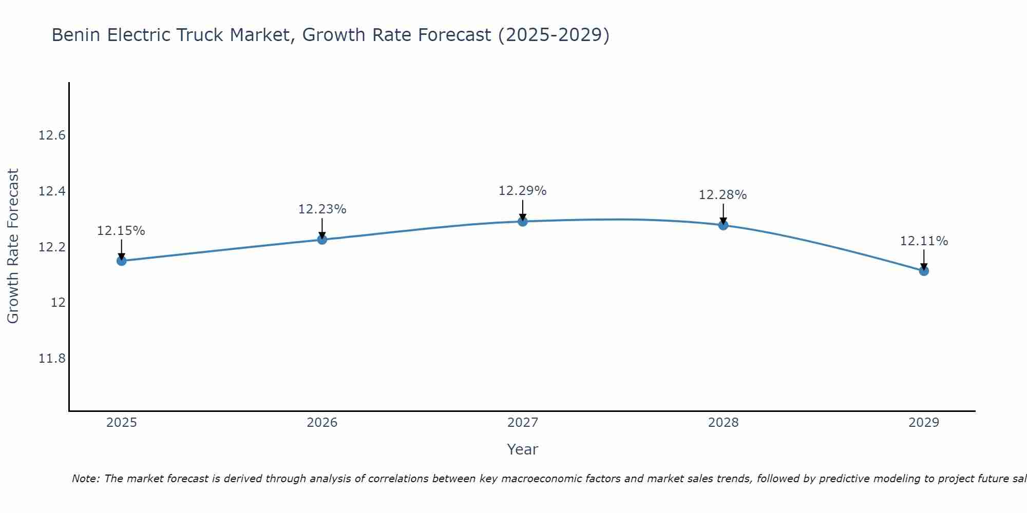 Benin Electric Truck Market Growth Rate