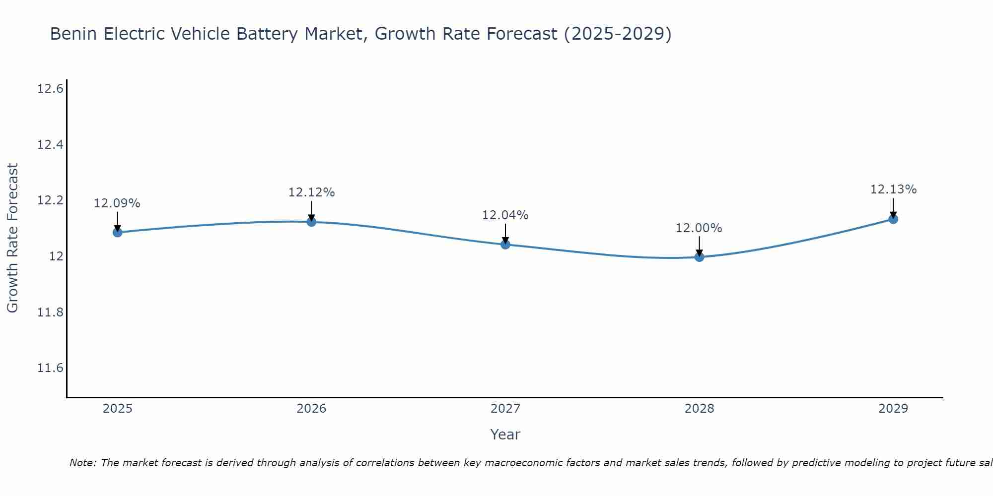 Benin Electric Vehicle Battery Market Growth Rate