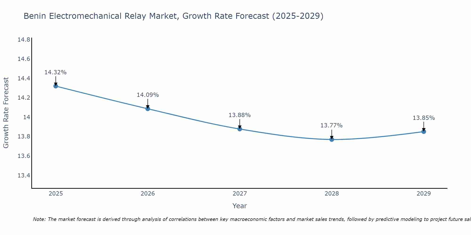 Benin Electromechanical Relay Market Growth Rate