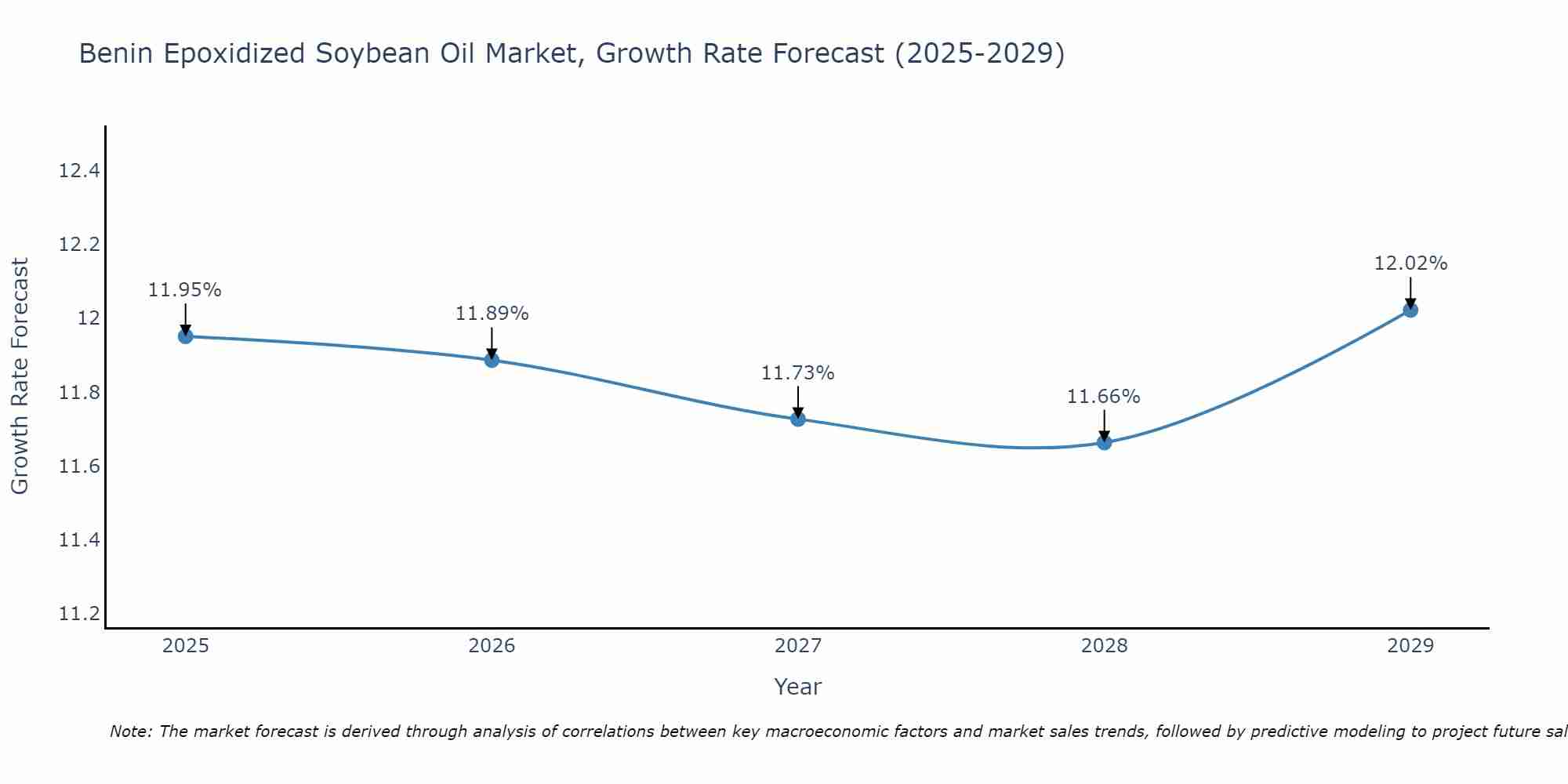 Benin Epoxidized Soybean Oil Market Growth Rate