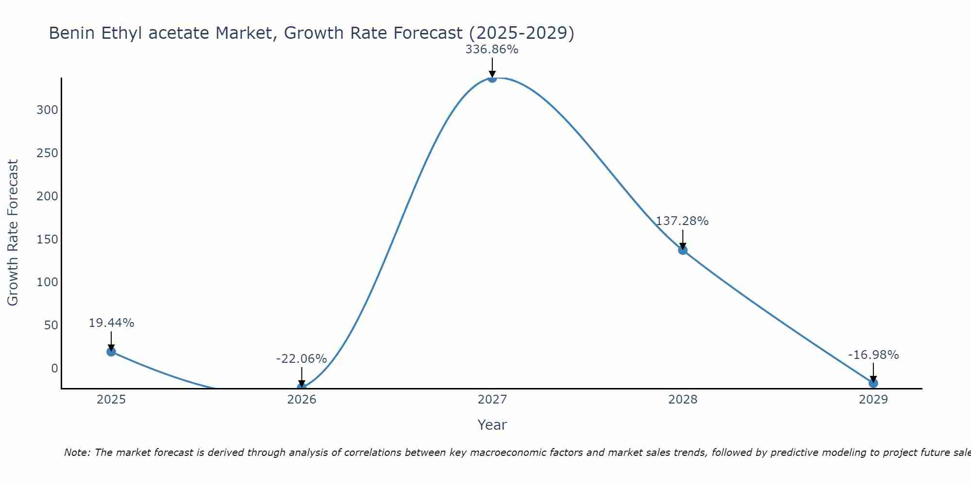 Benin Ethyl acetate Market Growth Rate