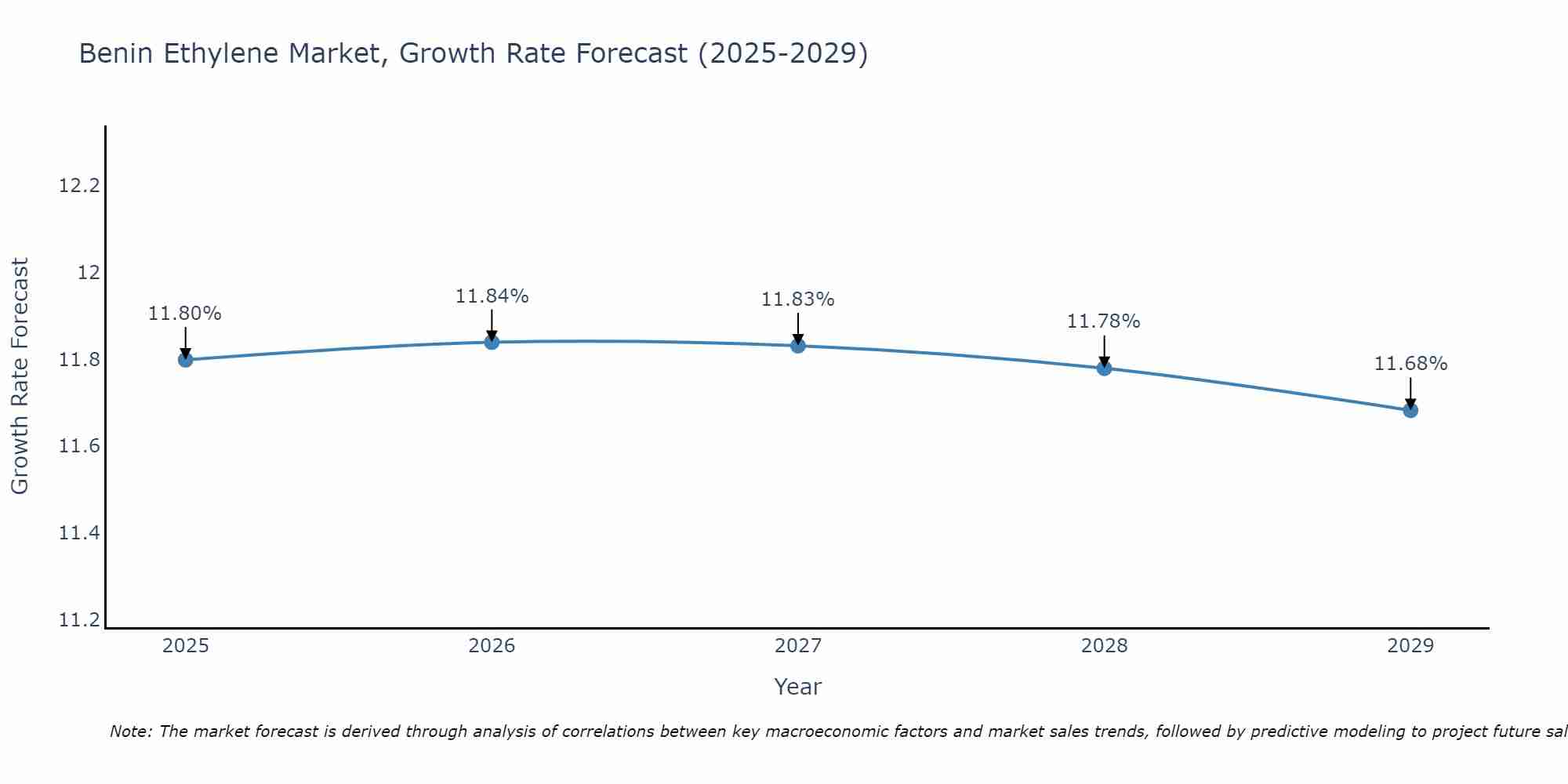 Benin Ethylene Market Size Growth Rate