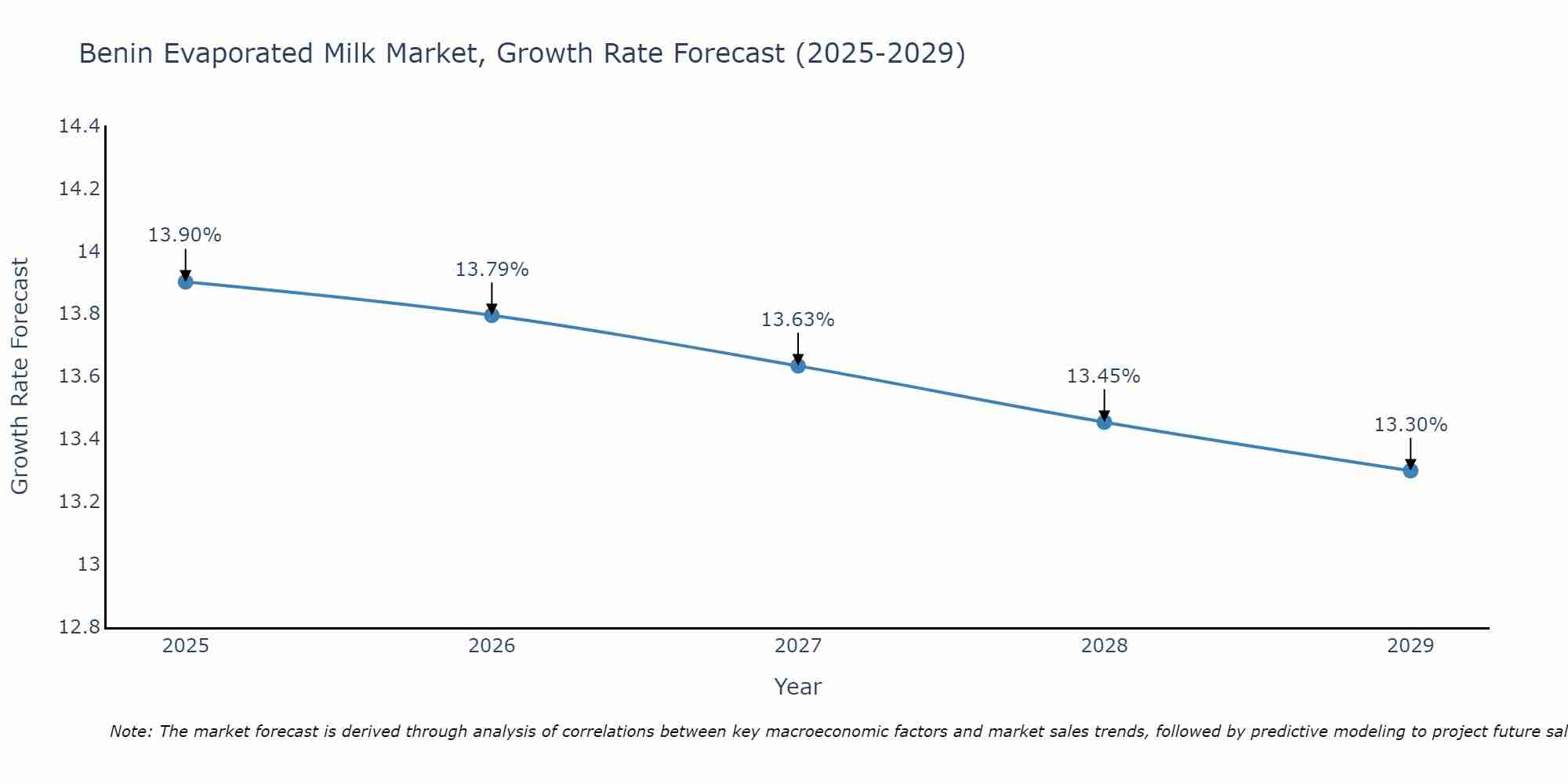 Benin Evaporated Milk Market Size Growth Rate