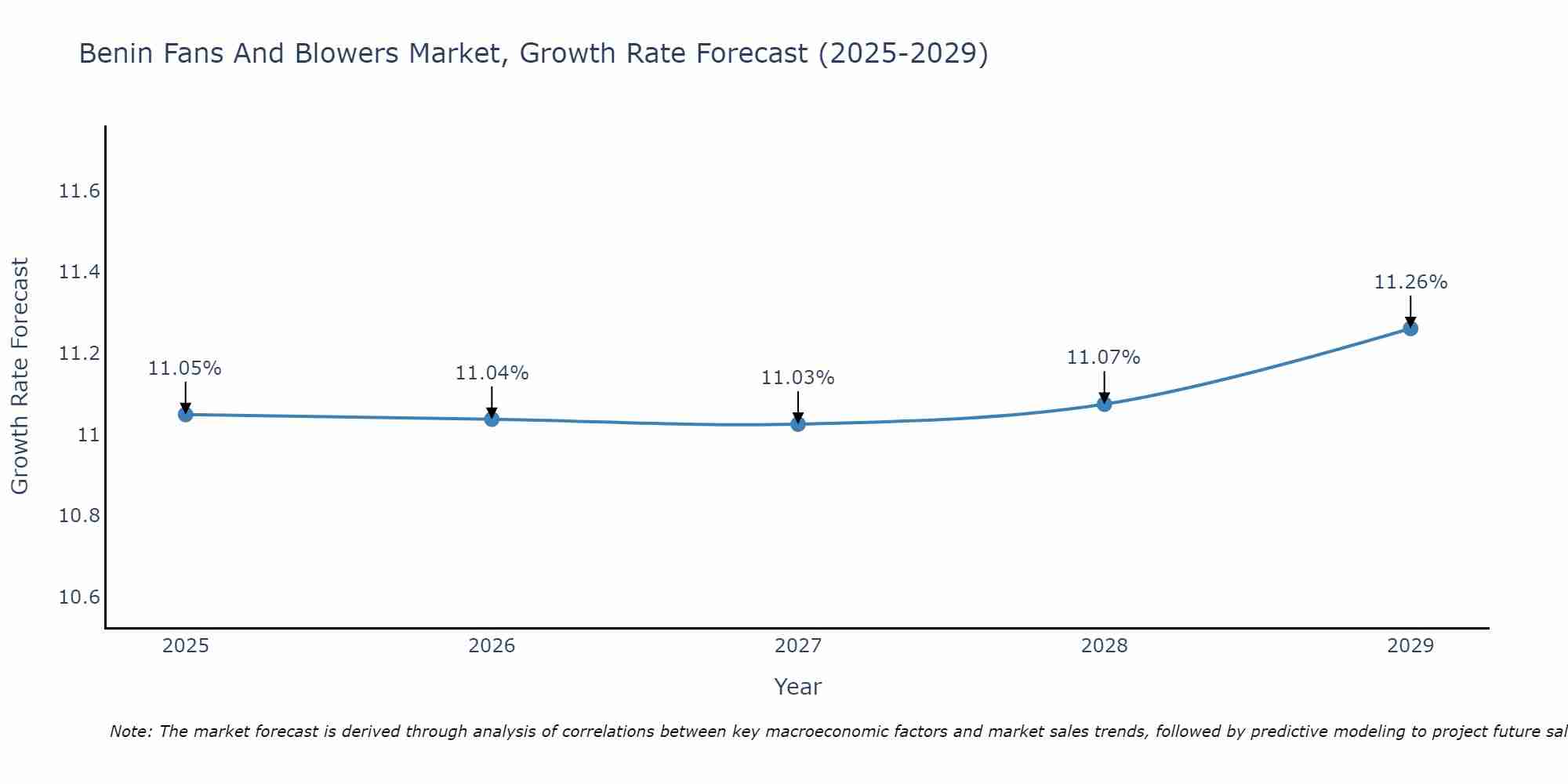 Benin Fans And Blowers Market Growth Rate