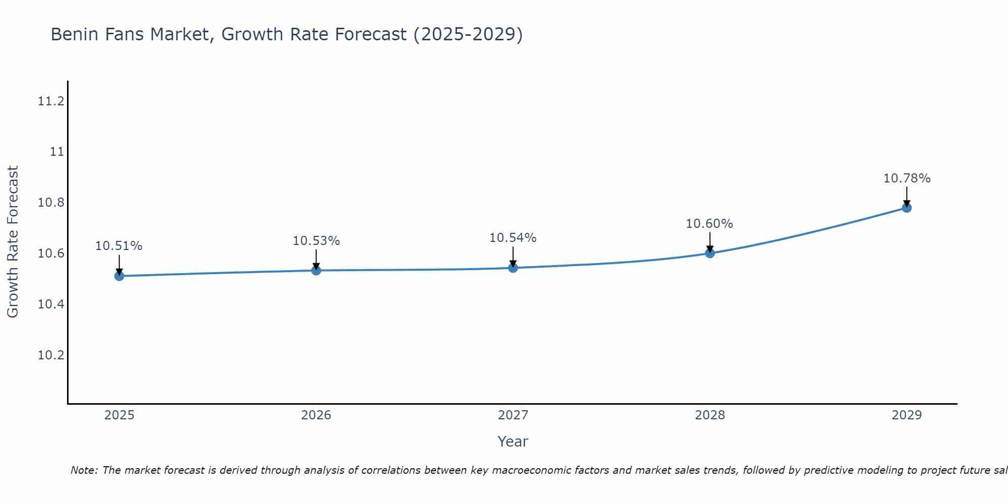 Benin Fans Market Size Growth Rate
