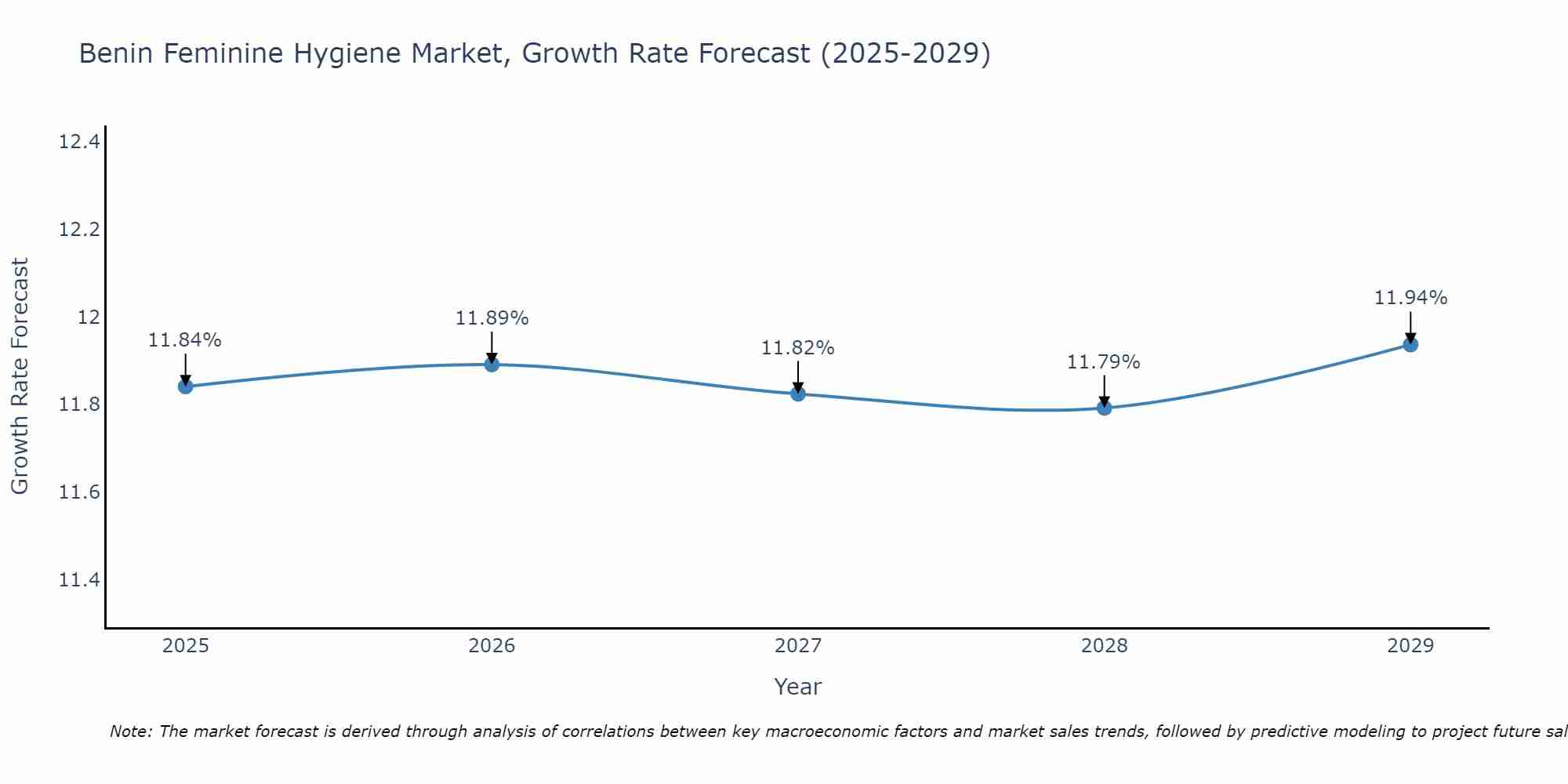 Benin Feminine Hygiene Market Size Growth Rate