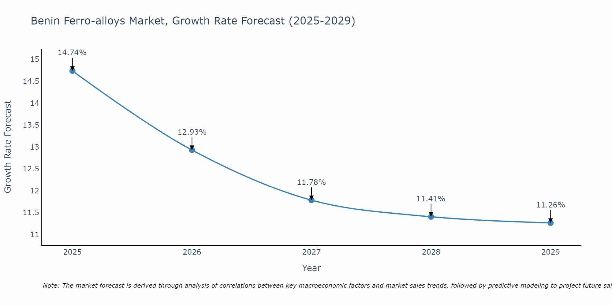 Benin Ferro-alloys Market Growth Rate