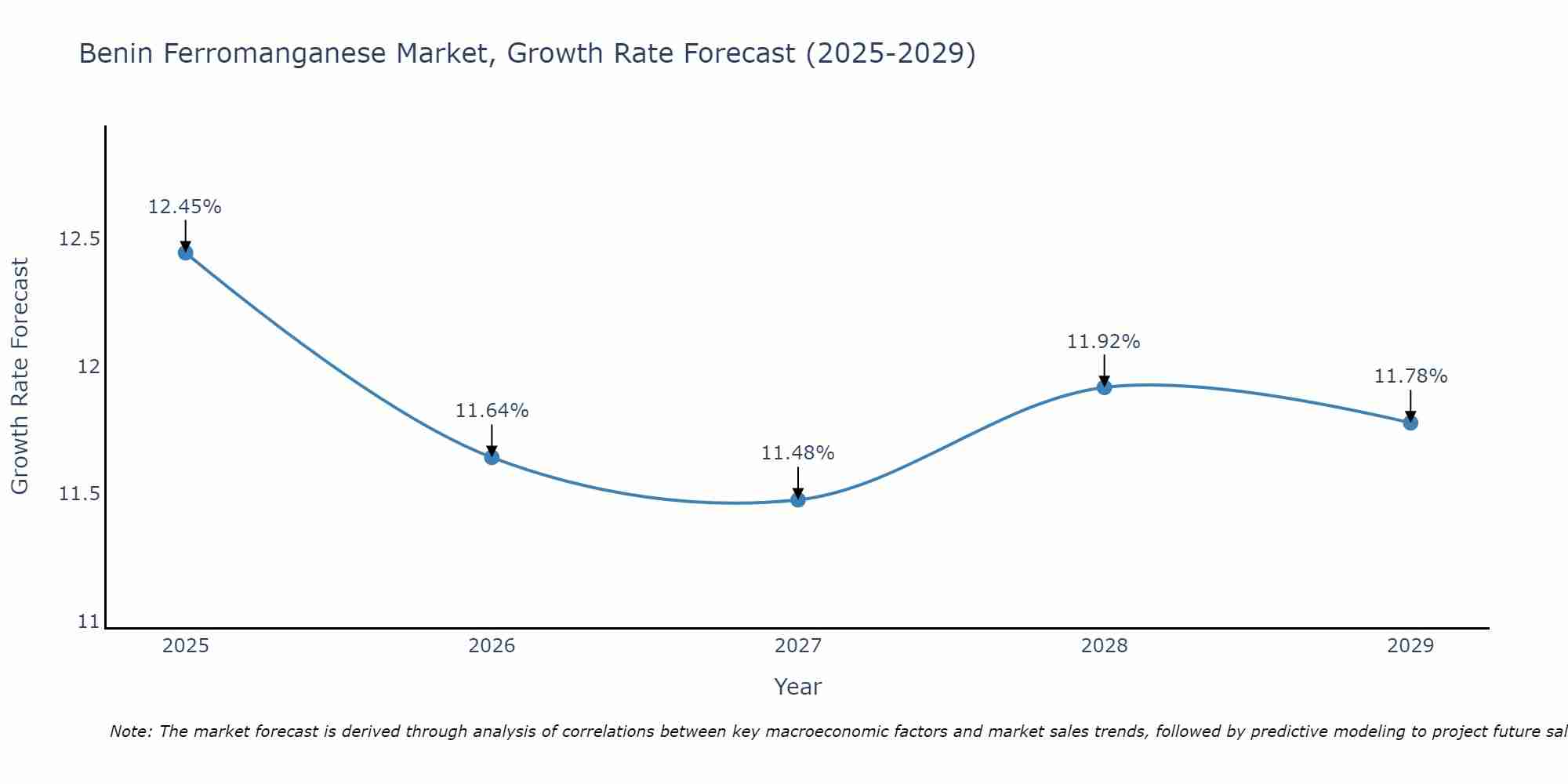 Benin Ferromanganese Market Growth Rate