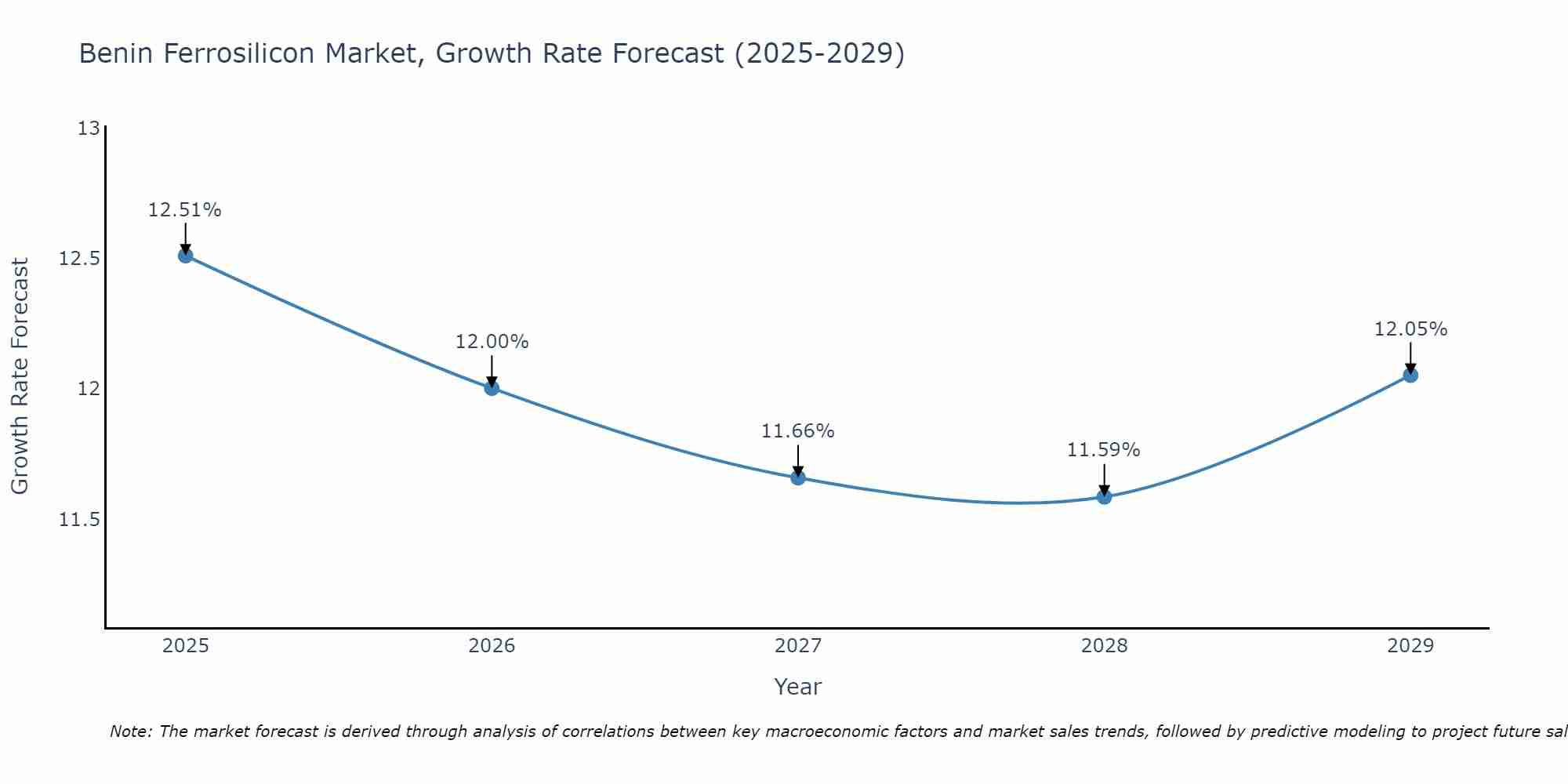 Benin Ferrosilicon Market Growth Rate