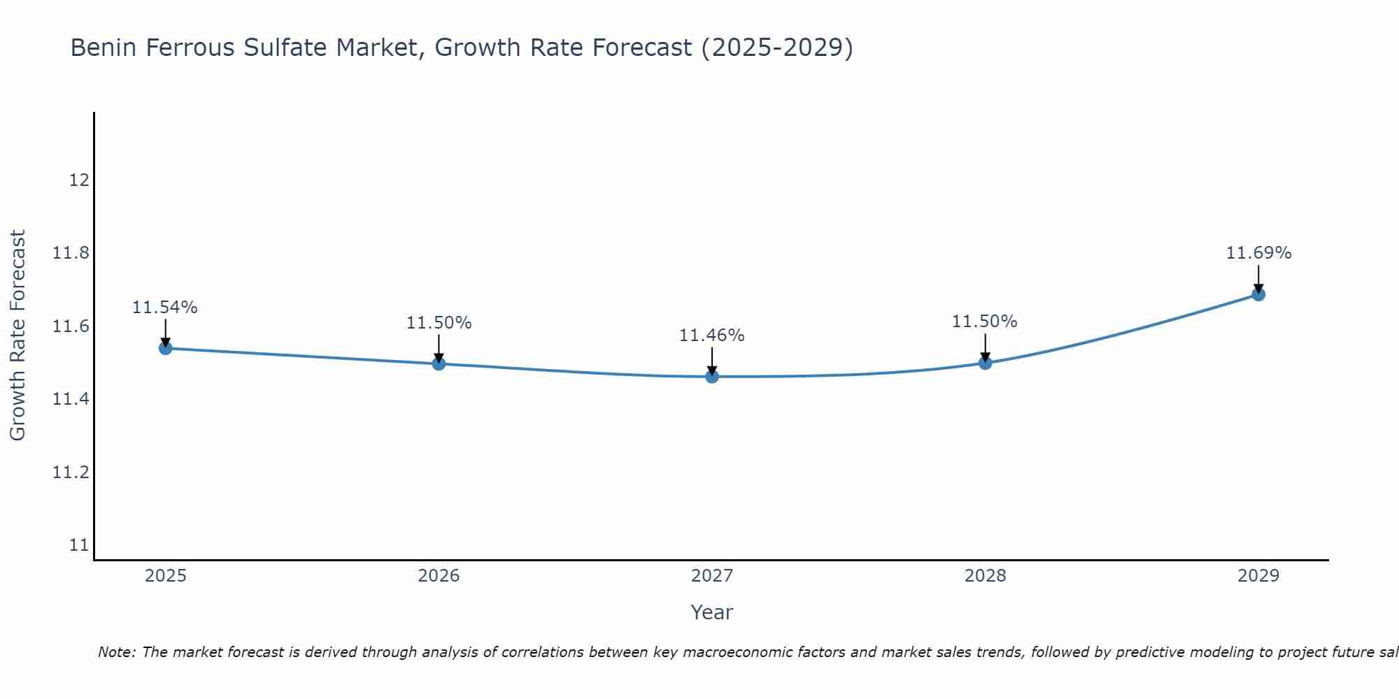 Benin Ferrous Sulfate Market Growth Rate