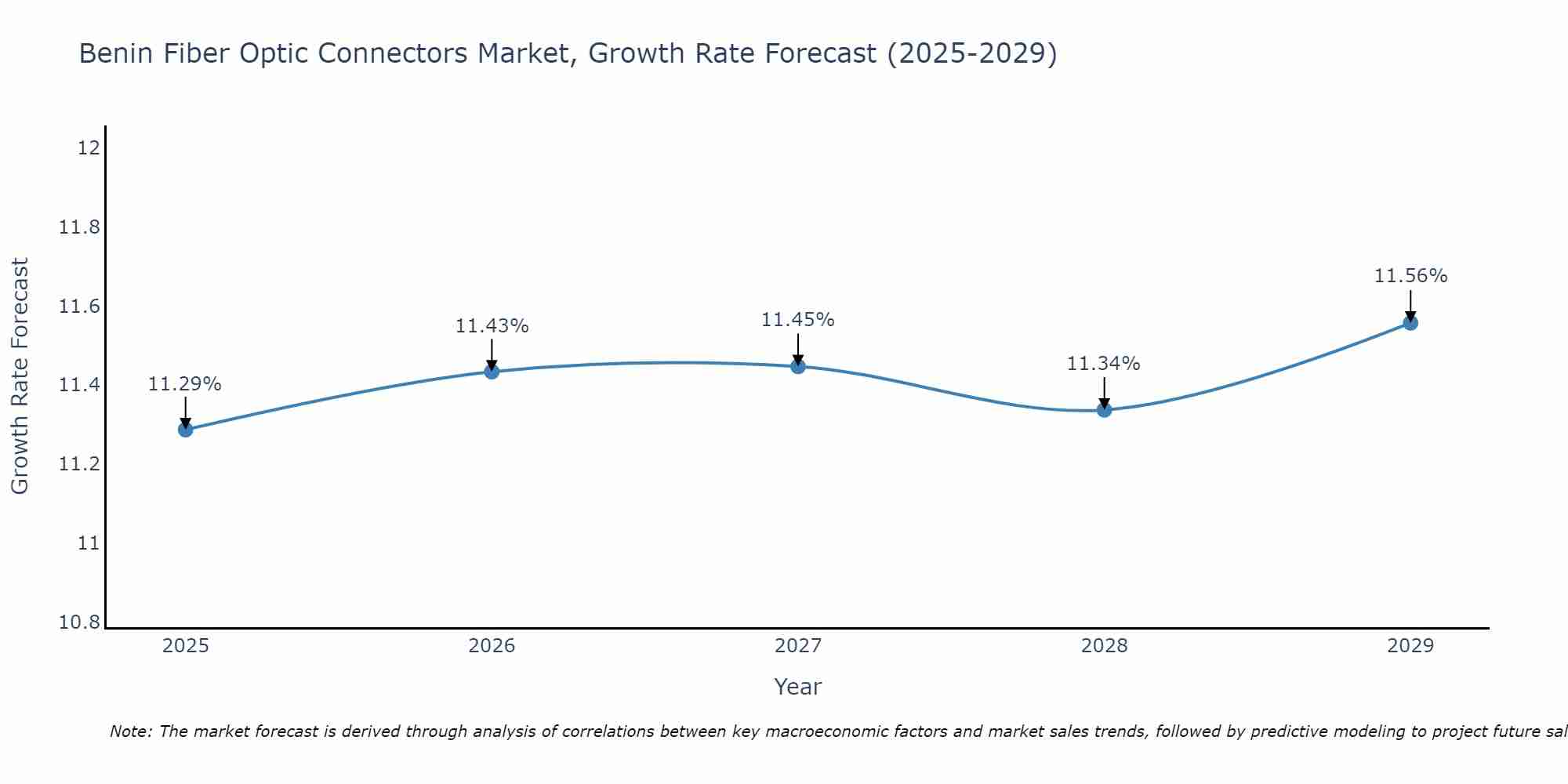Benin Fiber Optic Connectors Market Growth Rate