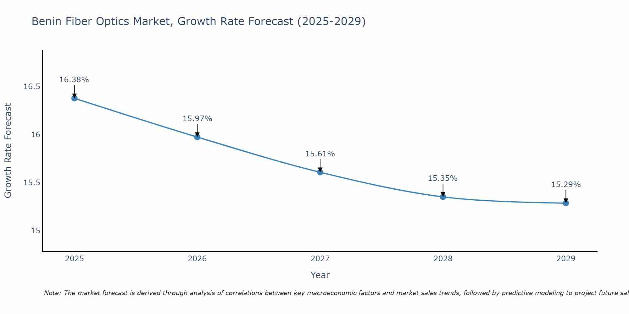 Benin Fiber Optics Market Growth Rate