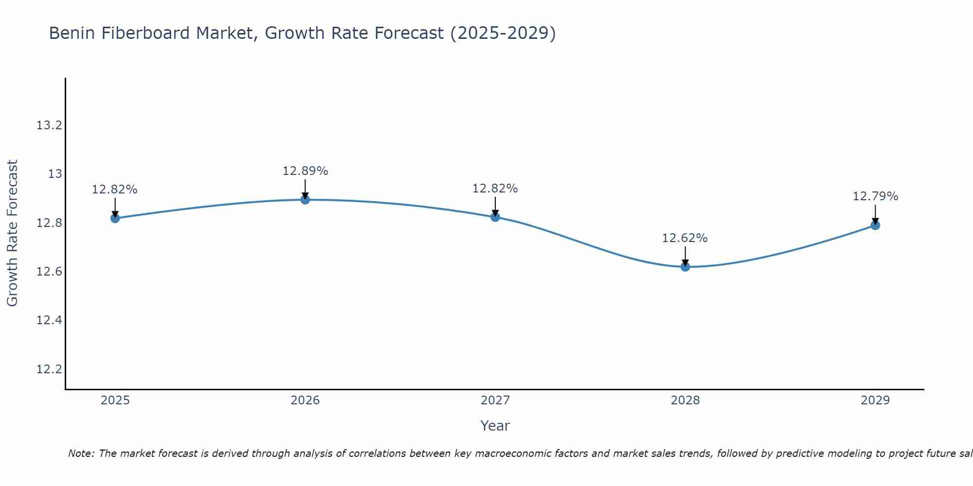 Benin Fiberboard Market Growth Rate