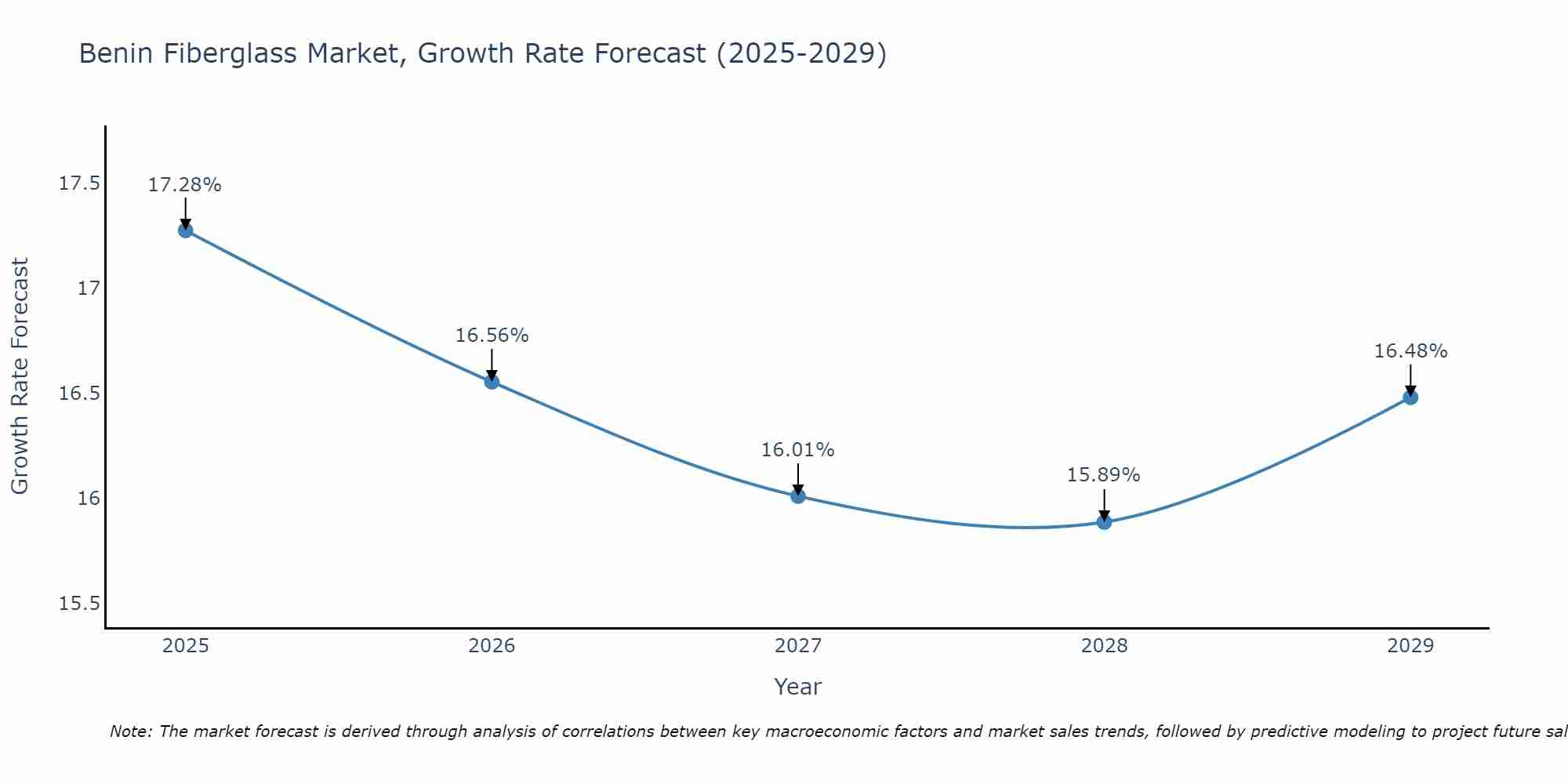 Benin Fiberglass Market Size Growth Rate