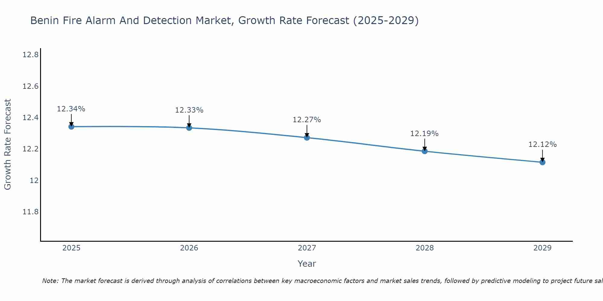 Benin Fire Alarm And Detection Market Growth Rate