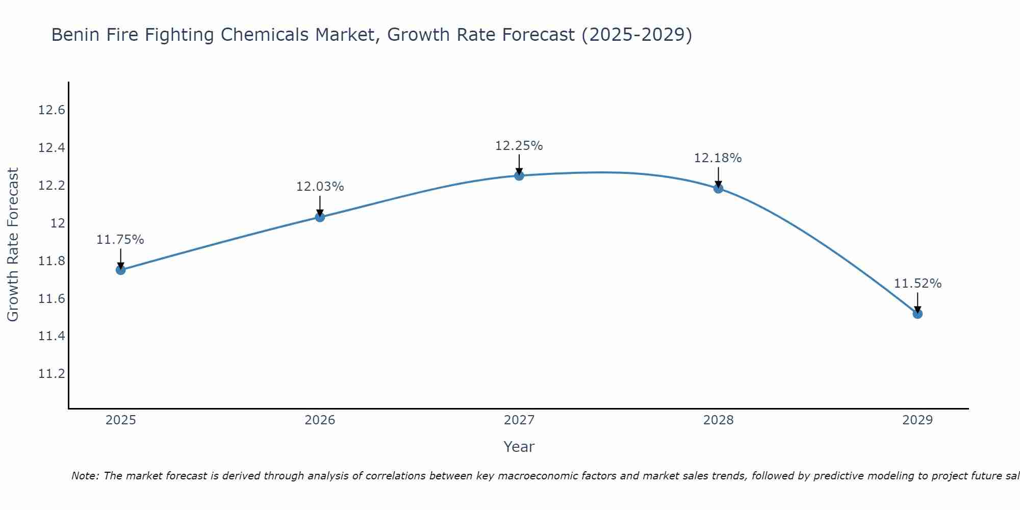 Benin Fire Fighting Chemicals Market Growth Rate