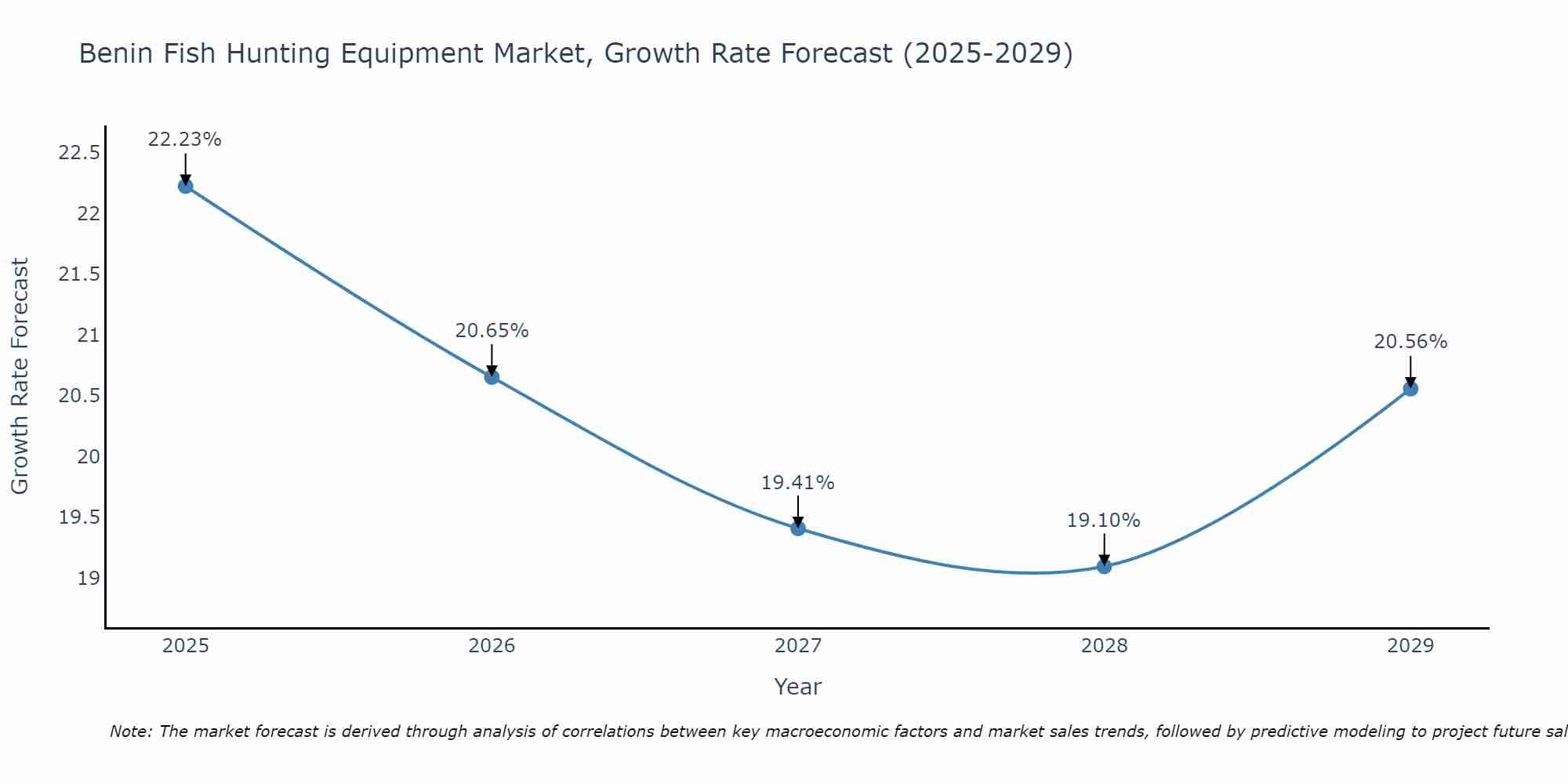Benin Fish Hunting Equipment Market Size Growth Rate