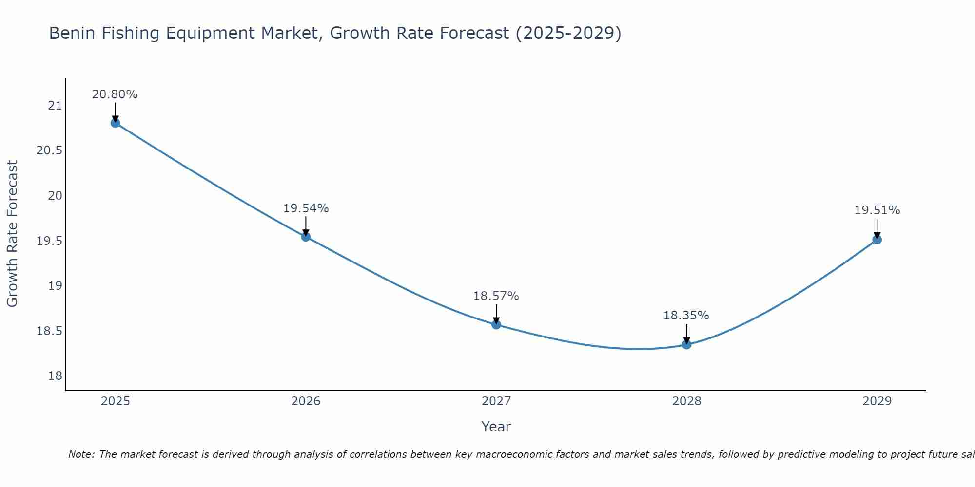 Benin Fishing Equipment Market Growth Rate
