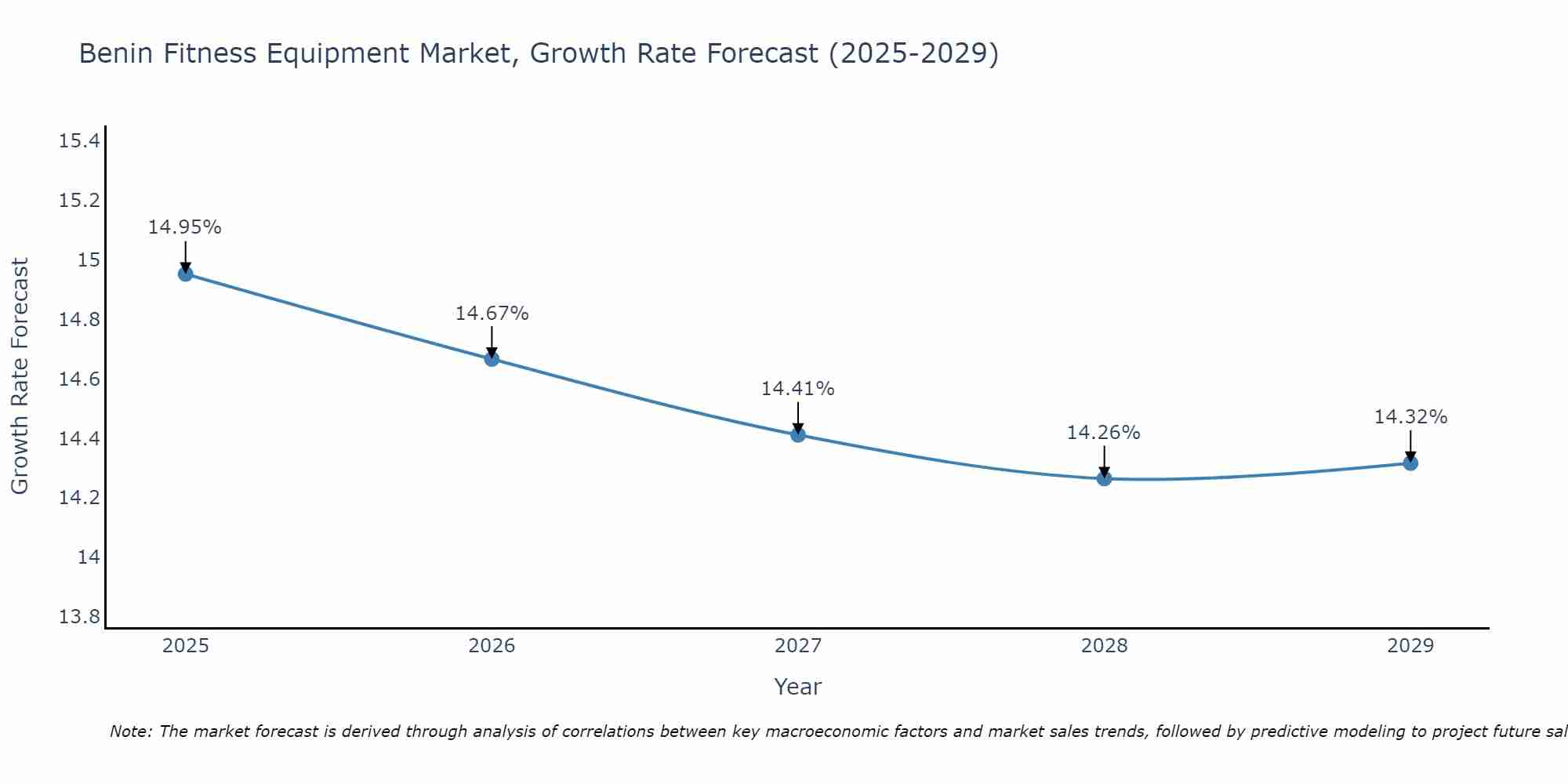 Benin Fitness Equipment Market Size Growth Rate