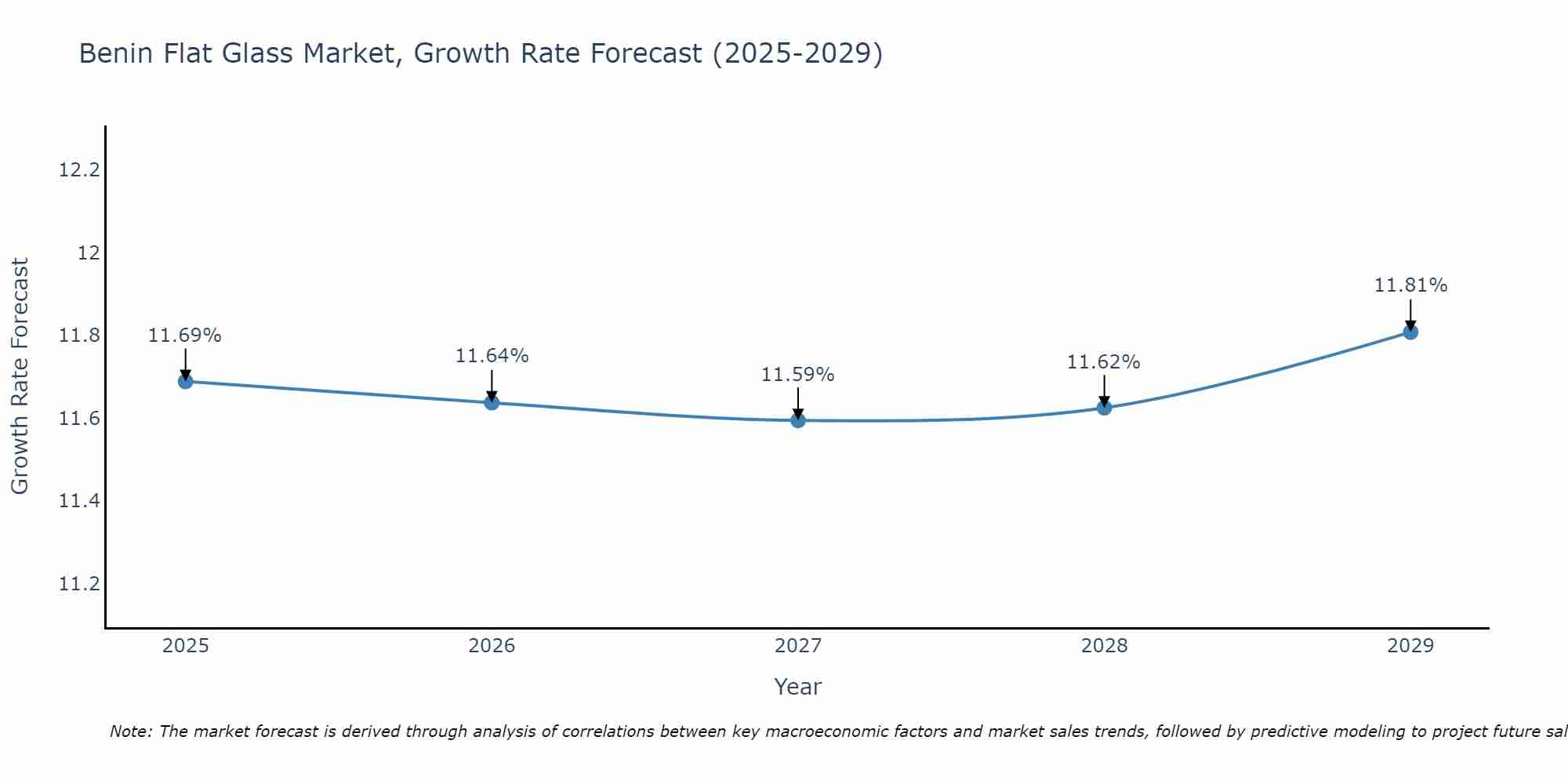Benin Flat Glass Market Size Growth Rate