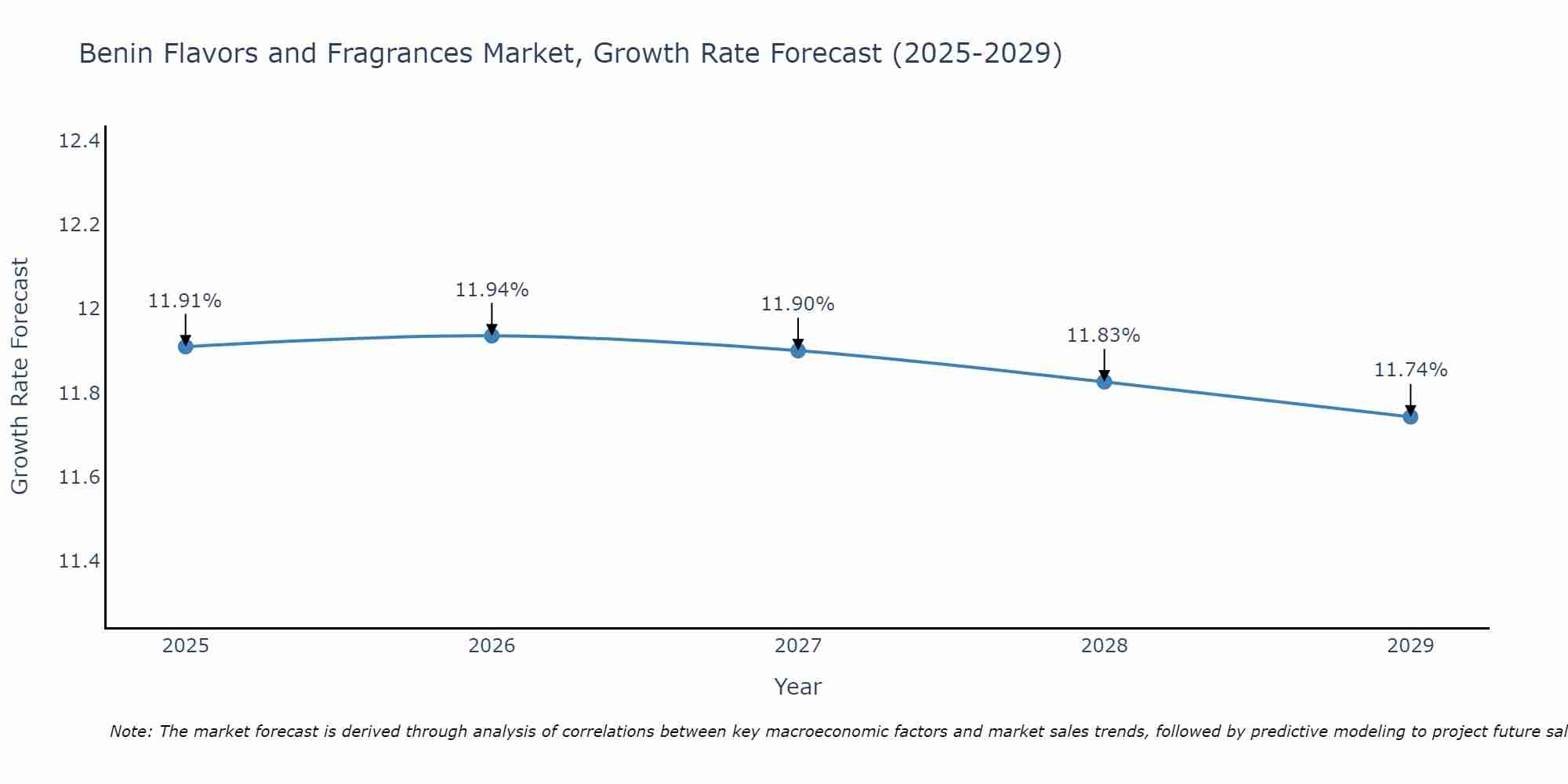 Benin Flavors and Fragrances Market Growth Rate