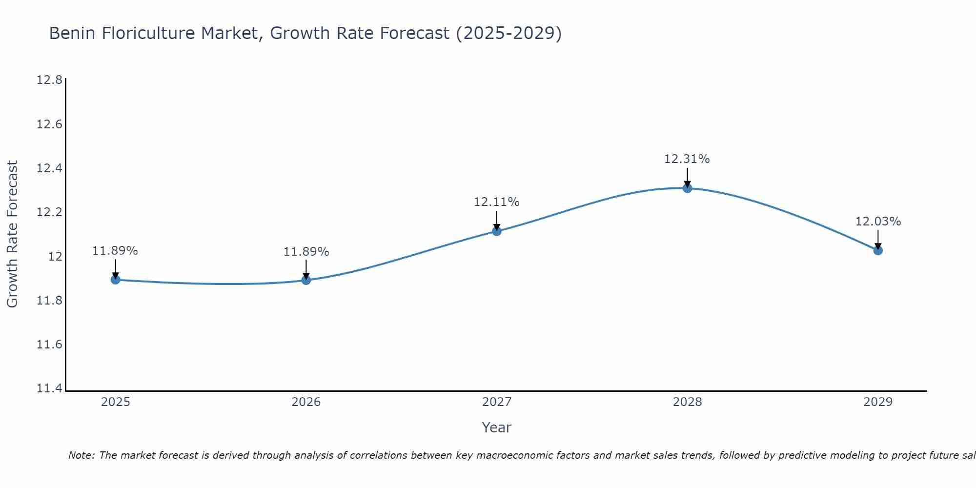 Benin Floriculture Market Growth Rate