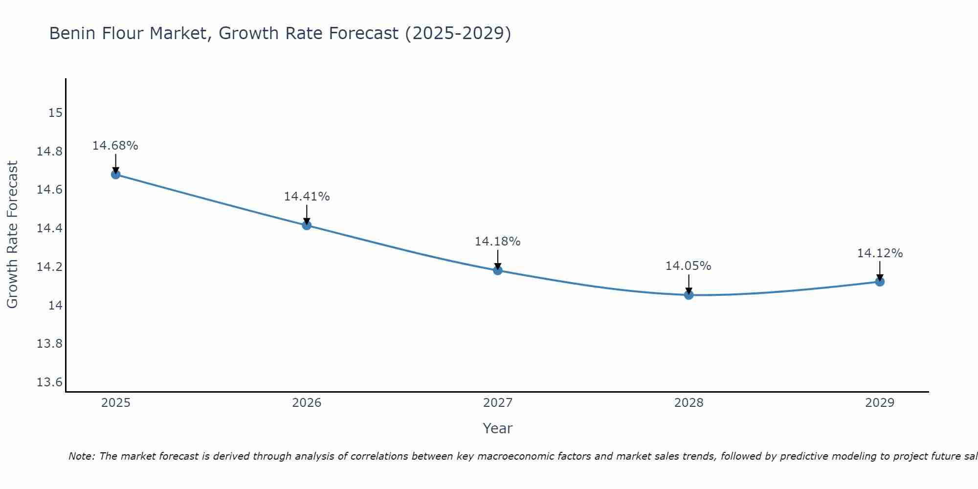 Benin Flour Market Growth Rate
