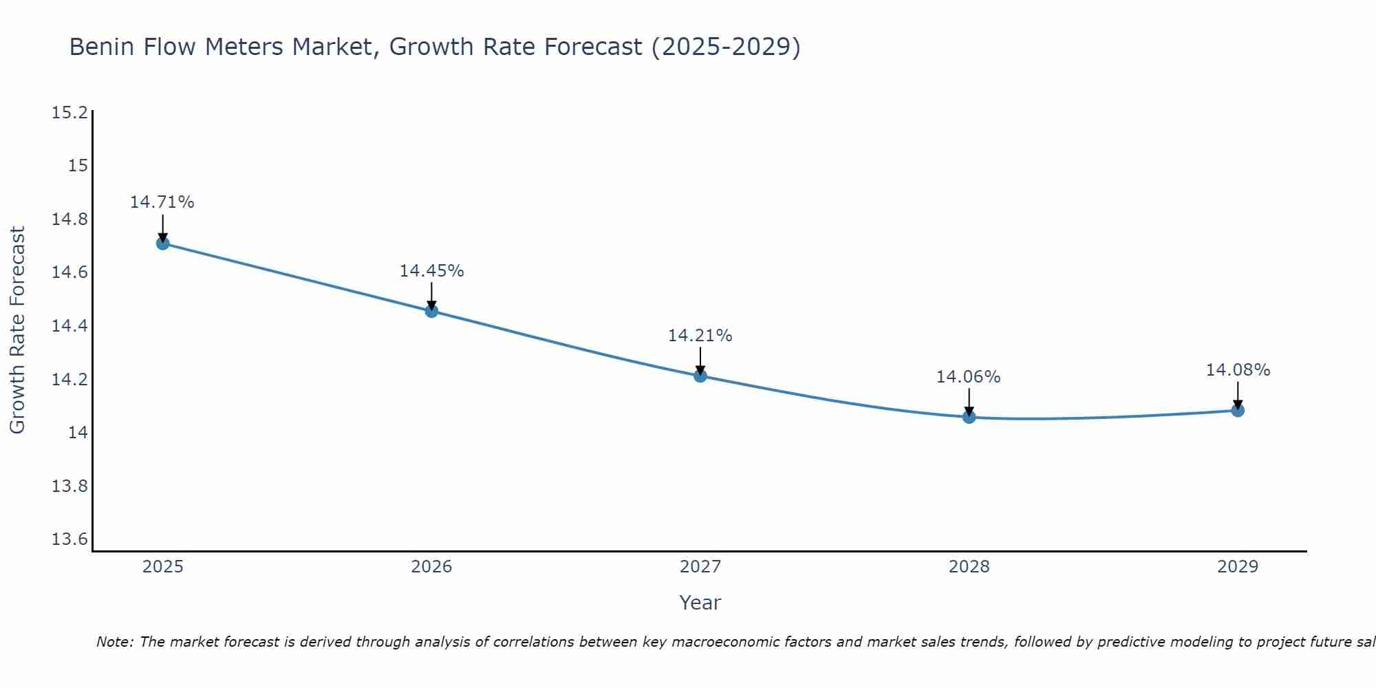Benin Flow Meters Market Growth Rate