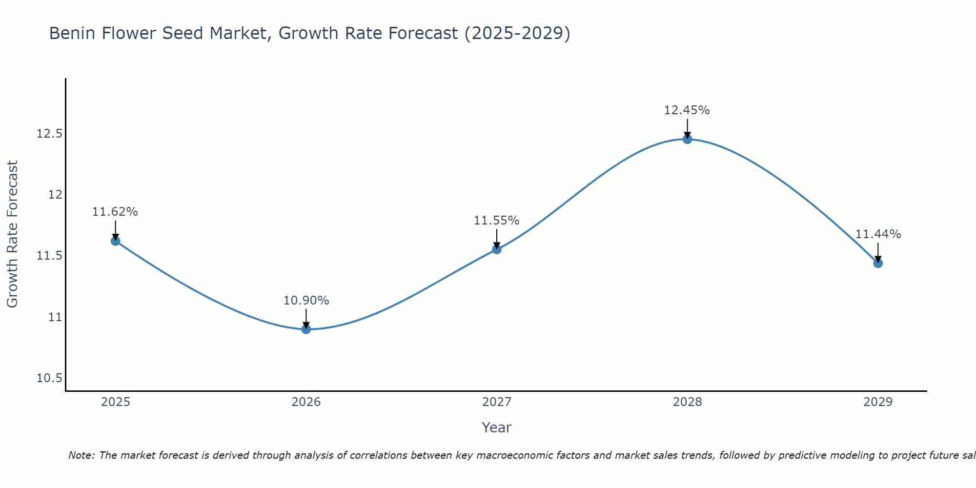 Benin Flower Seed Market Growth Rate