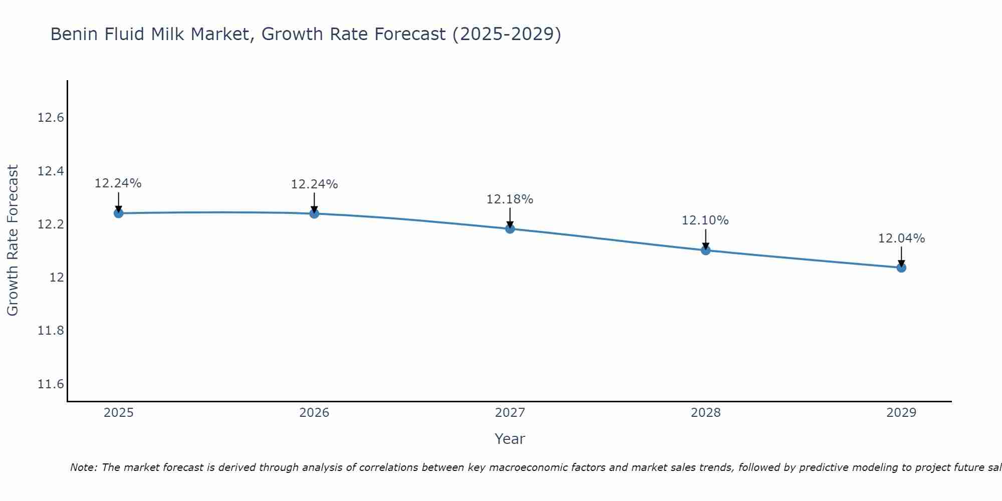 Benin Fluid Milk Market Size Growth Rate